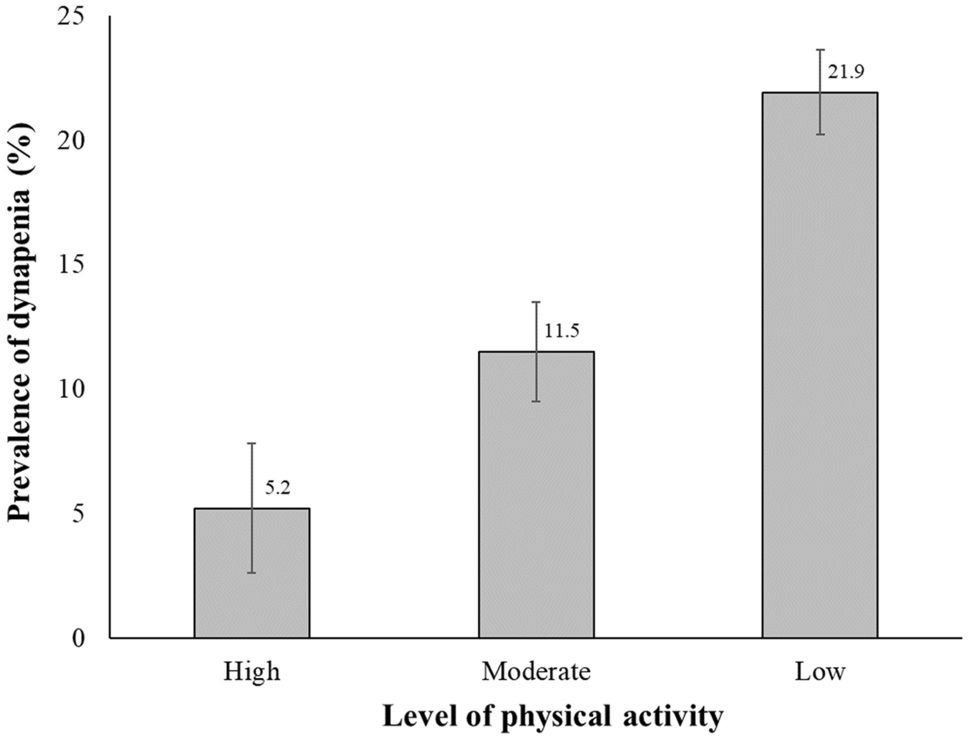 Dose-Response Association Between Level of Physical Activity and Mortality  in Normal, Elevated, and High Blood Pressure