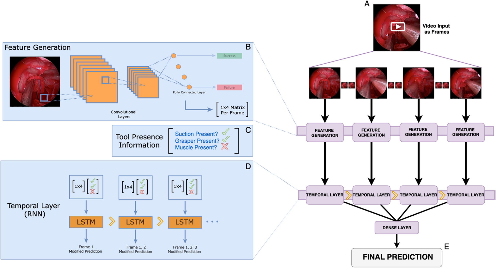 Expert surgeons and deep learning models can predict the outcome of  surgical hemorrhage from 1 min of video | Scientific Reports