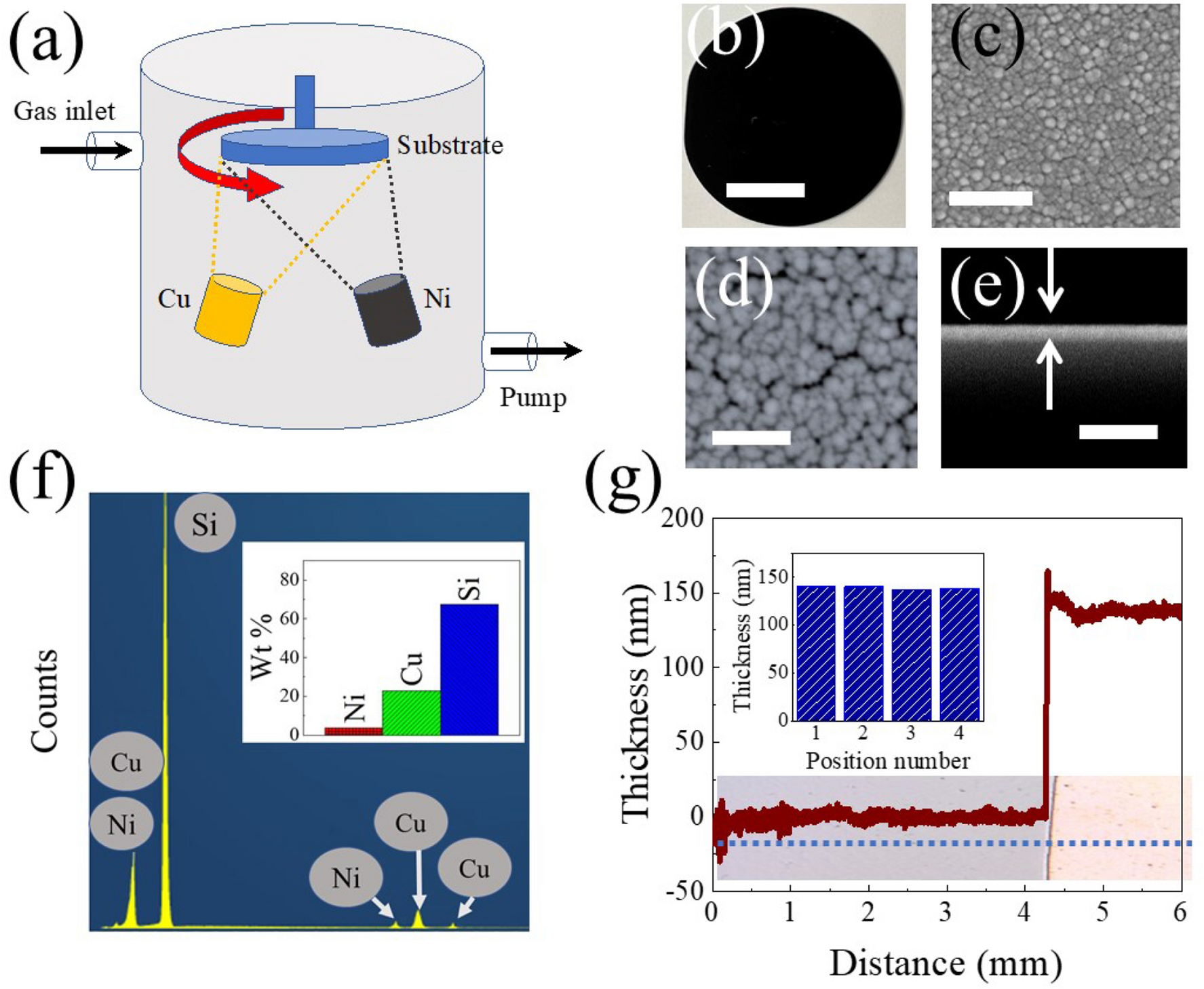 Cu And Ni Co Sputtered Heteroatomic Thin Film For Enhanced Nonenzymatic Glucose Detection Scientific Reports