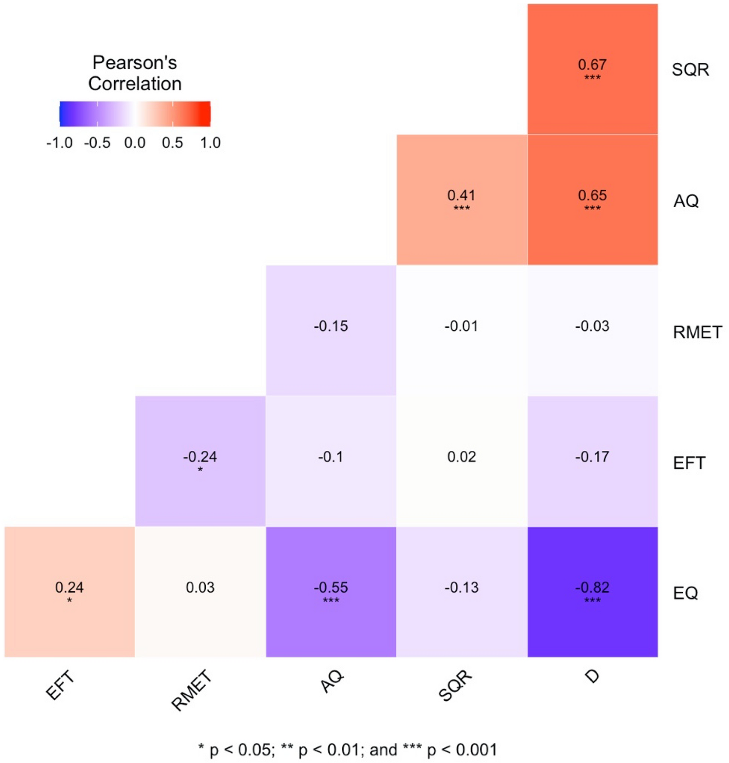 Family Closeness and Presence of Meaning Subscale Pearson r