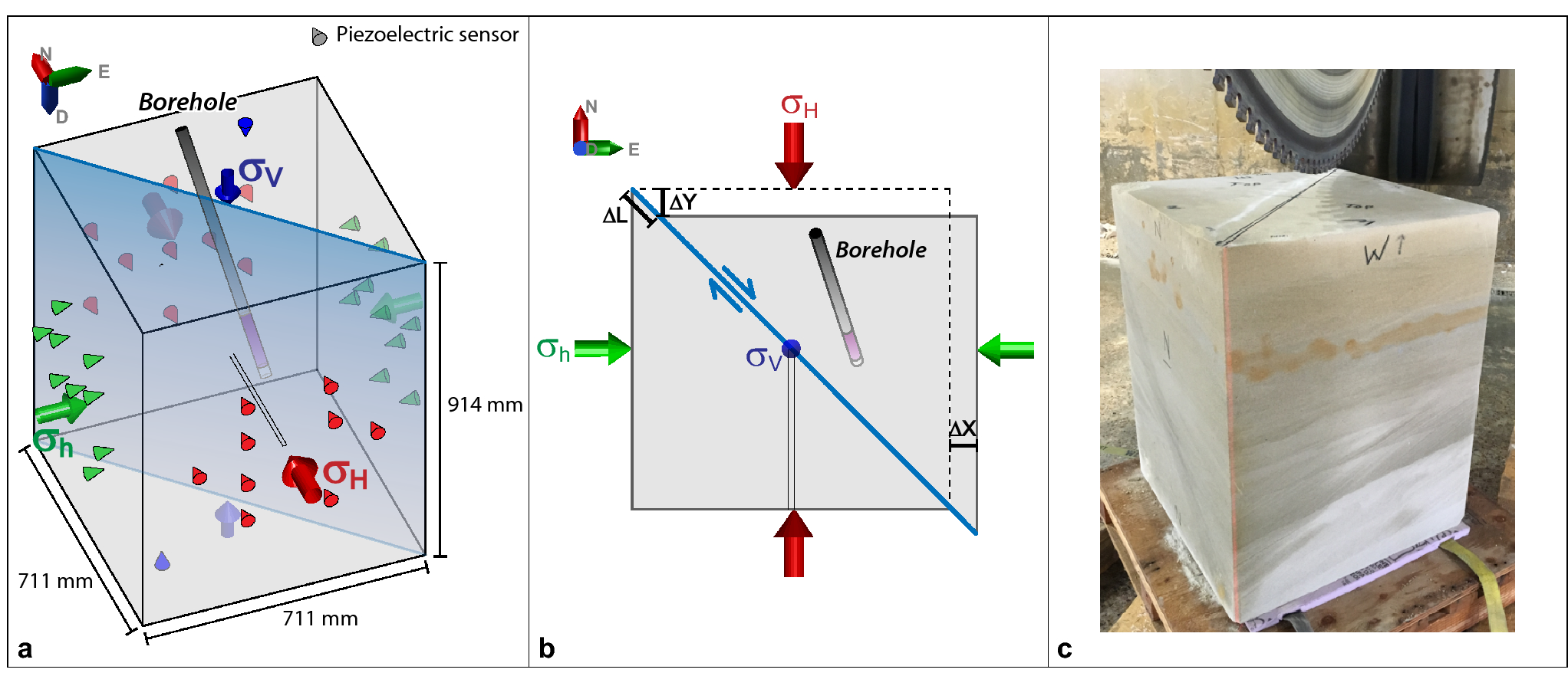 Cubic-meter scale laboratory fault re-activation experiments to improve the  understanding of induced seismicity risks | Scientific Reports