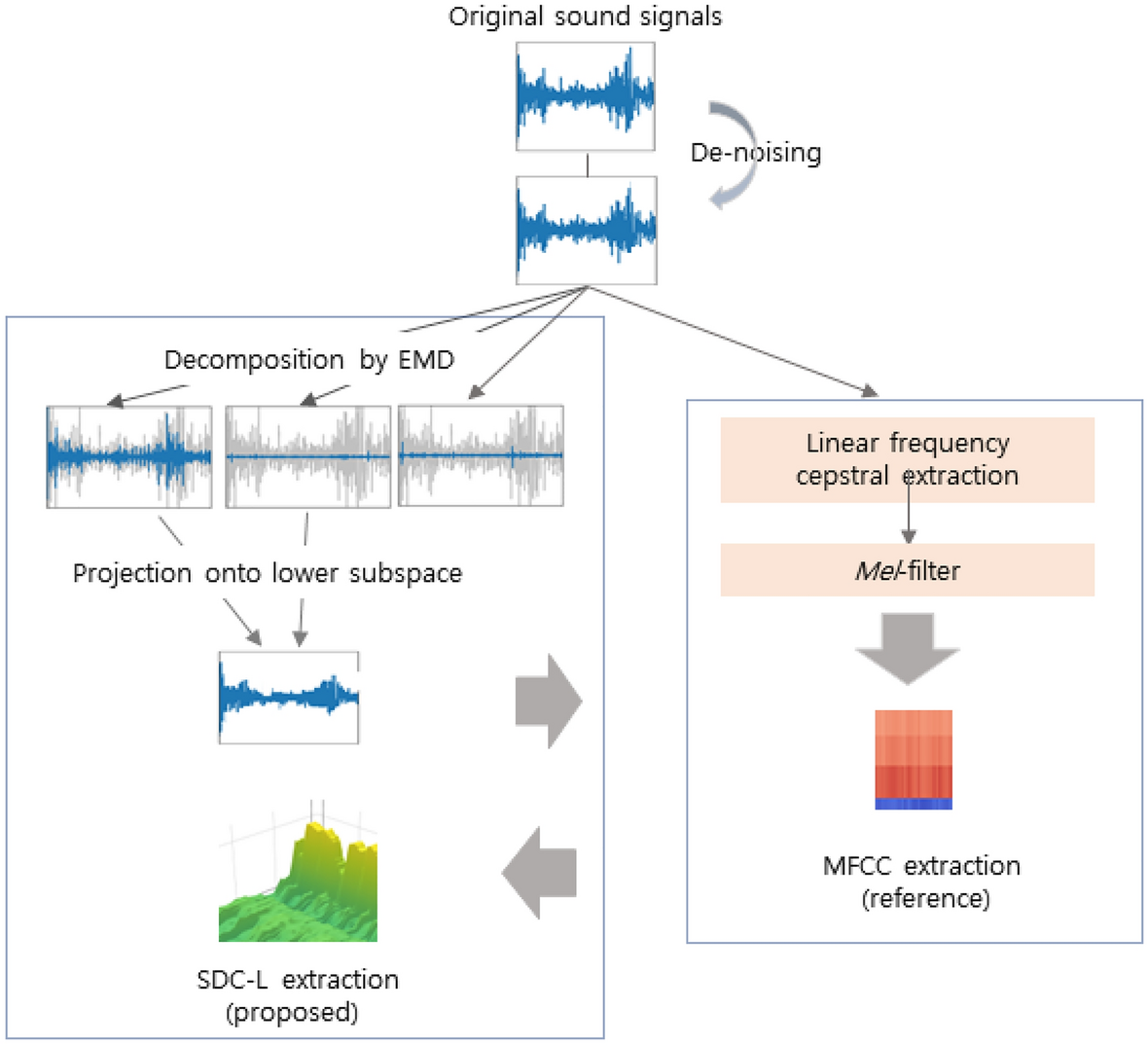 Examples of IMF selection and signal reconstruction procedure . IMF