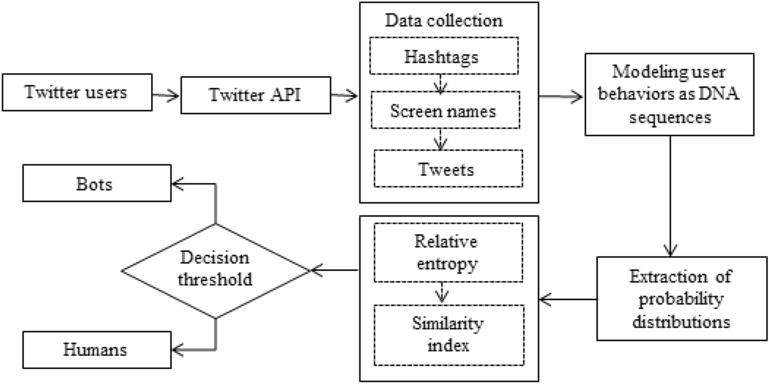 PDF) Analyzing Temporal Relationships between Trending Terms on Twitter and  Urban Dictionary Activity