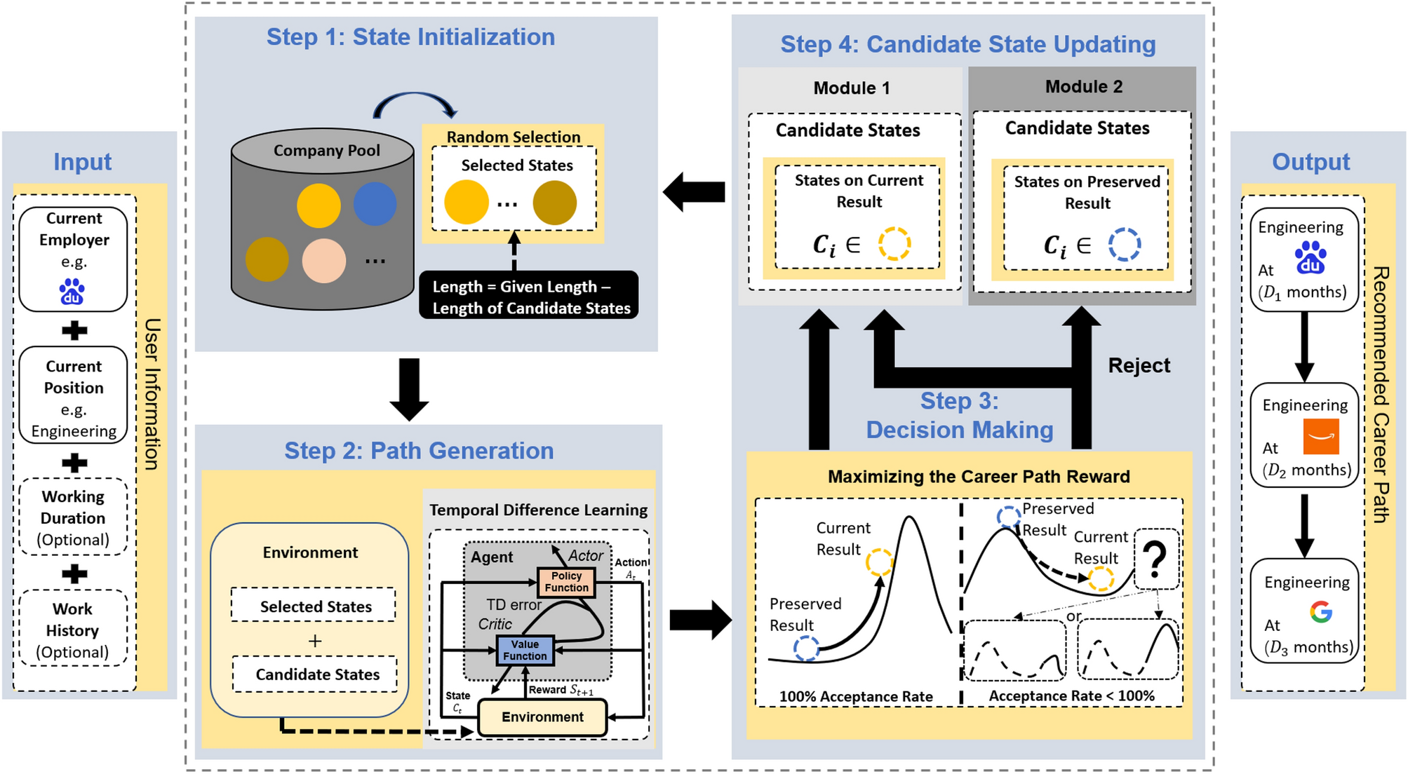 Intelligent career planning via stochastic subsampling reinforcement  learning | Scientific Reports