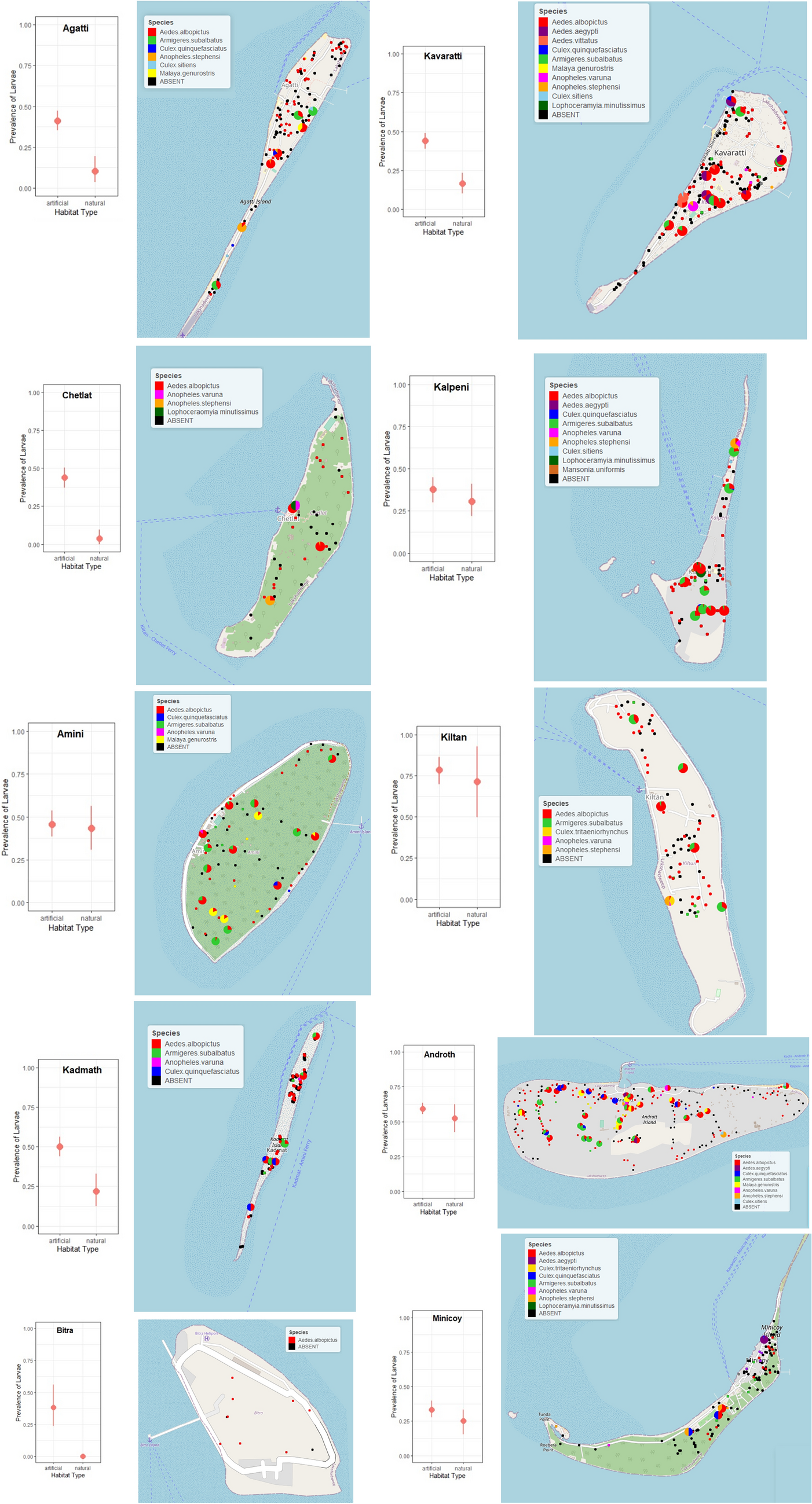 Island biogeography and human practices drive ecological connectivity in  mosquito species richness in the Lakshadweep Archipelago | Scientific  Reports