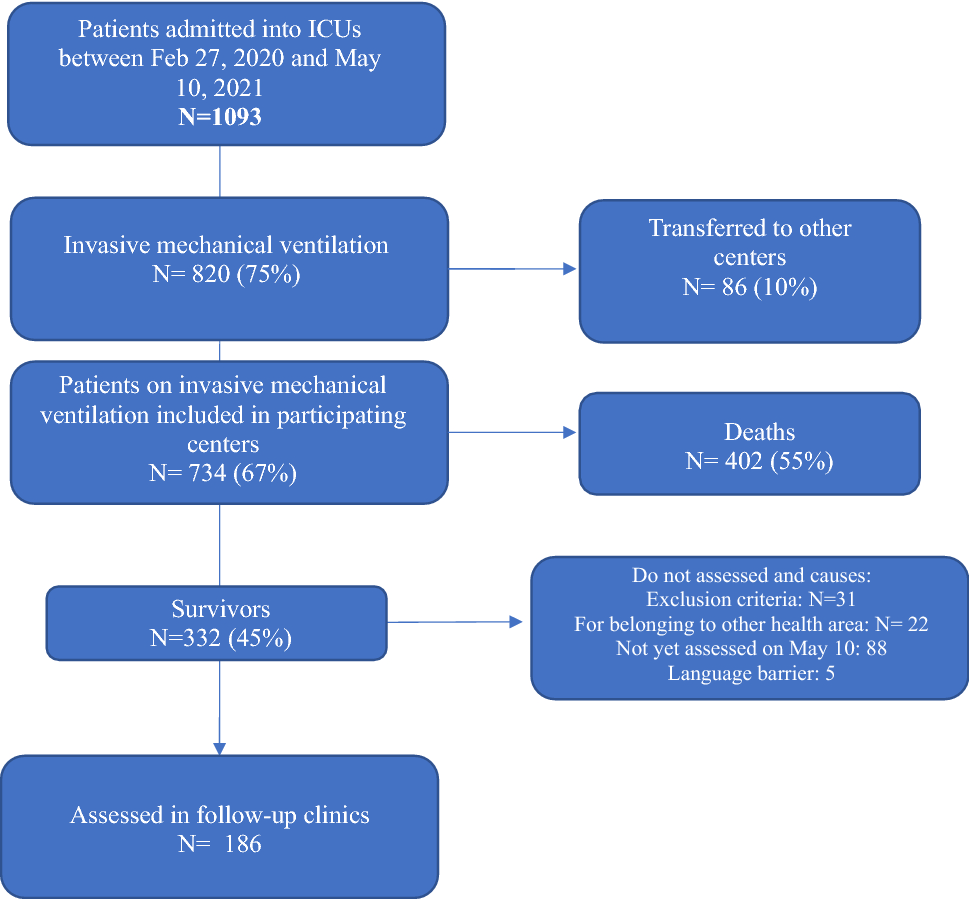 The meaning of follow-up in intensive care: patients' perspective.