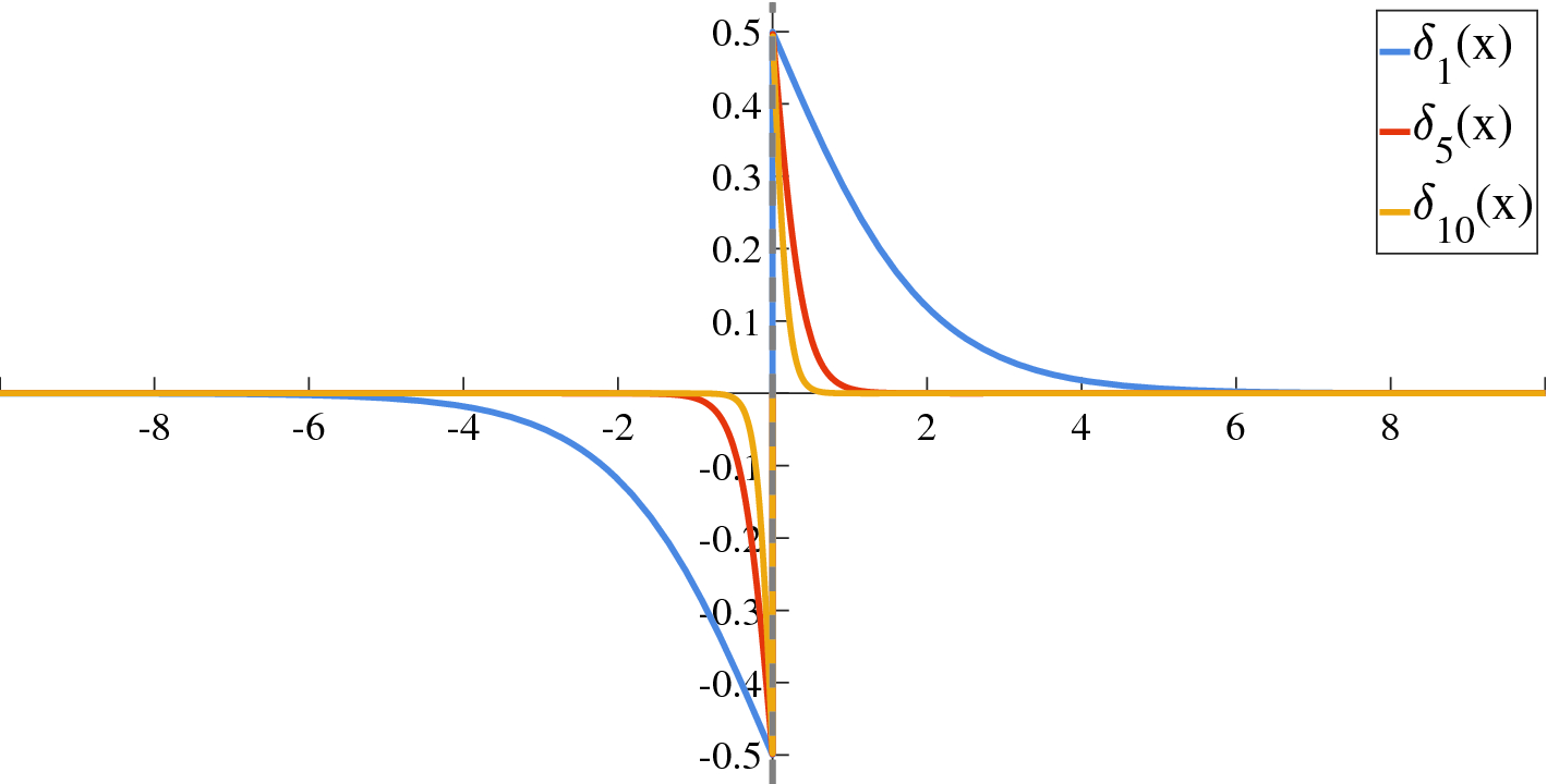Representing logic gates over Euclidean space via heaviside step function |  Scientific Reports