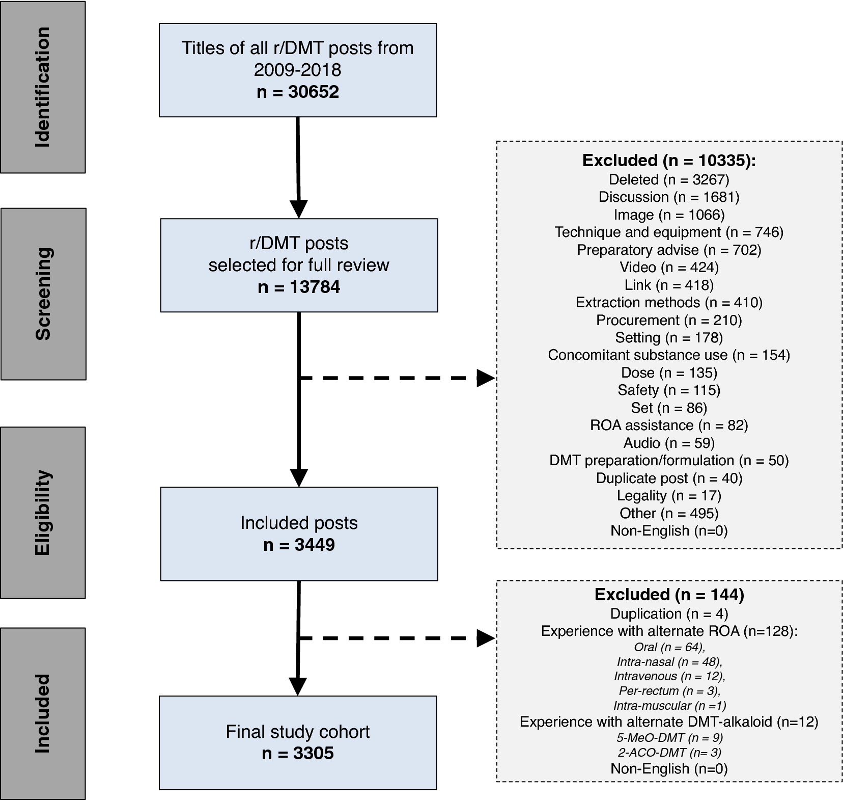 Phenomenology and content of the inhaled N, N-dimethyltryptamine (N, N-DMT)  experience | Scientific Reports