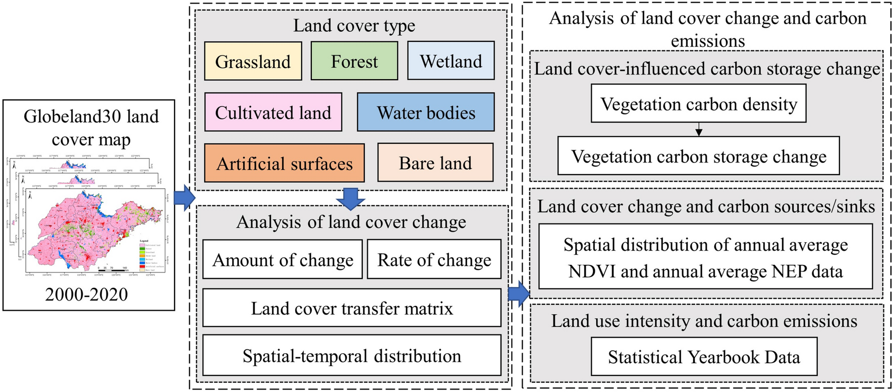 Analysis of carbon emissions from land cover change during 2000 to 2020 in  Shandong Province, China | Scientific Reports