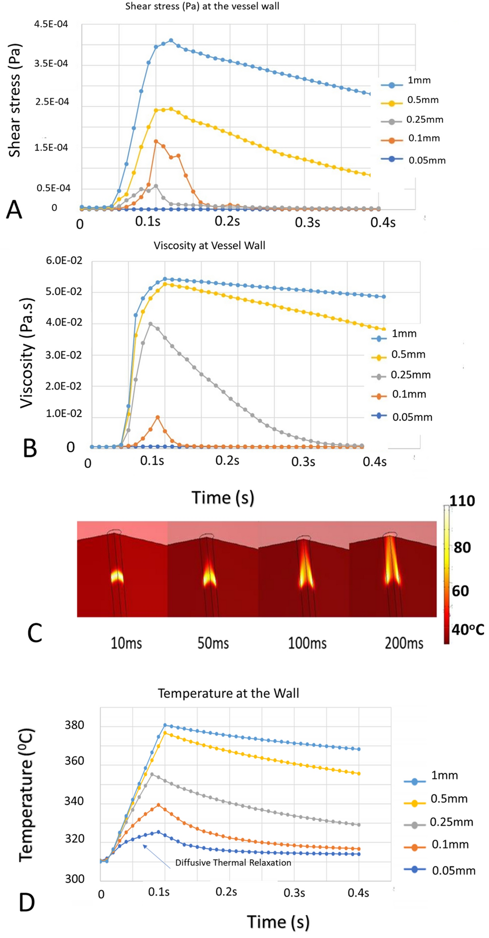 Laser coagulation and hemostasis of large diameter blood vessels: effect of  shear stress and flow velocity | Scientific Reports