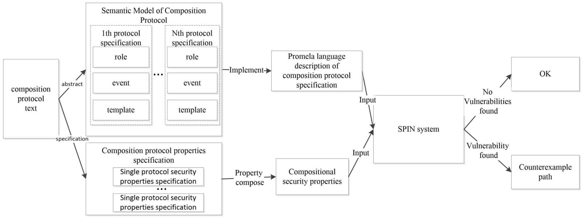 Compositional Verification of Concurrent and Real-Time Systems 