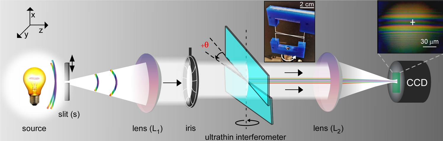 Ultrathin picoscale white light interferometer | Scientific Reports