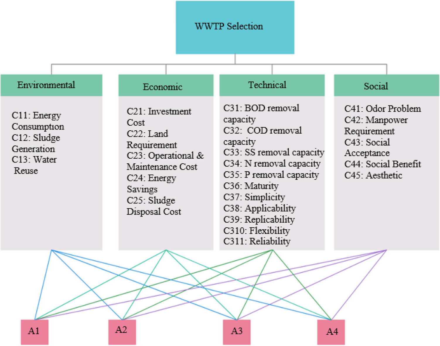 A novel fuzzy framework for technology selection of sustainable wastewater treatment plants based on TODIM methodology in developing urban areas Scientific Reports