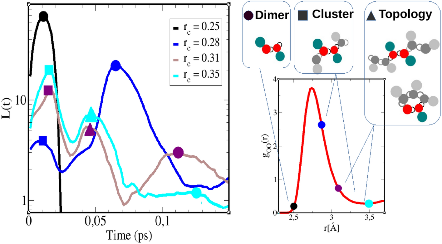 Lifetime distribution of clusters in binary mixtures involving hydrogen  bonding liquids | Scientific Reports