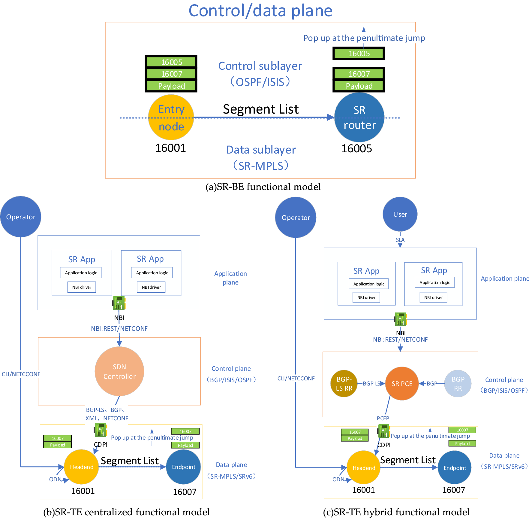 A data plane security model of segmented routing based on SDP trust  enhancement architecture | Scientific Reports