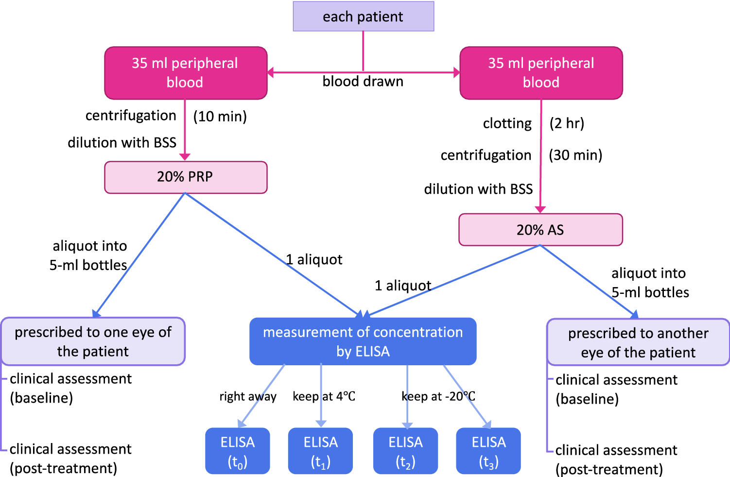 Comparison of epitheliotrophic factors in platelet-rich plasma versus  autologous serum and their treatment efficacy in dry eye disease |  Scientific Reports