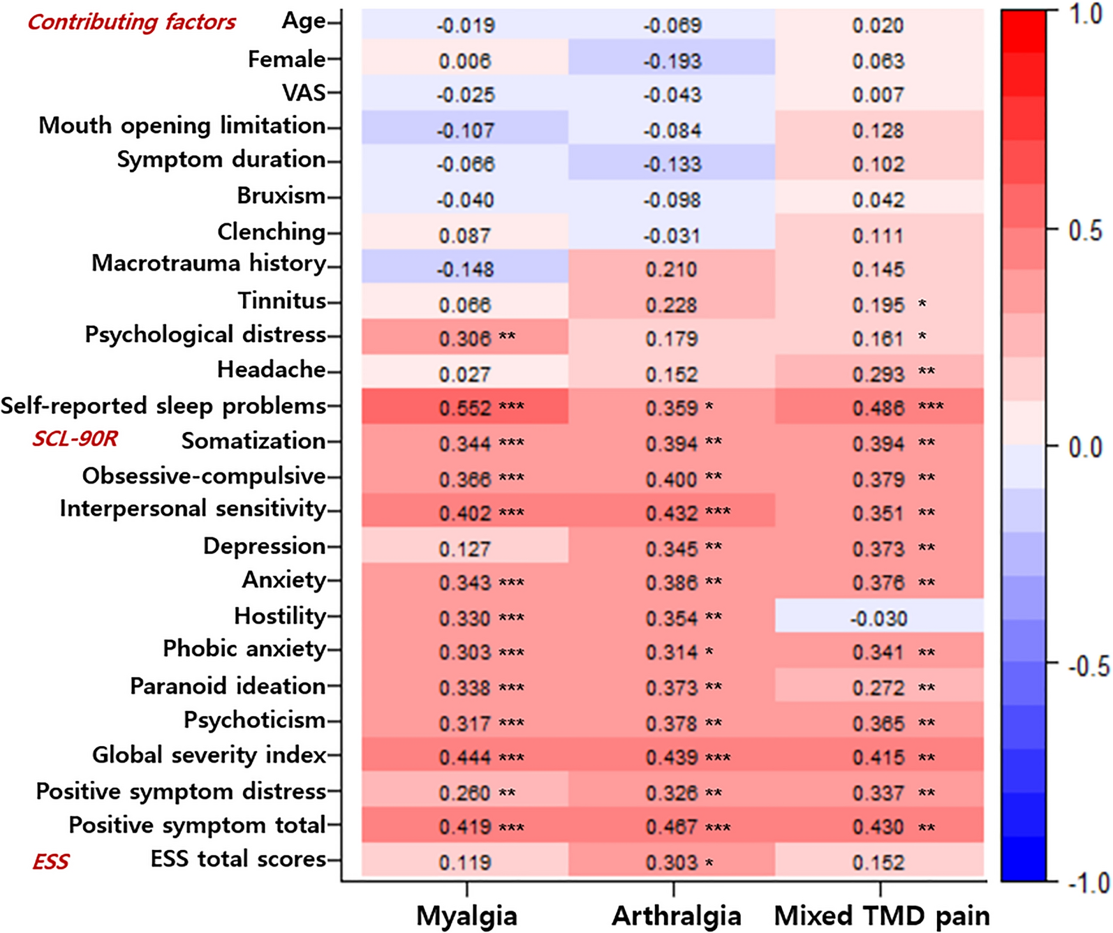 Comparison of sleep quality deterioration by subgroup of painful  temporomandibular disorder based on diagnostic criteria for  temporomandibular disorders | Scientific Reports