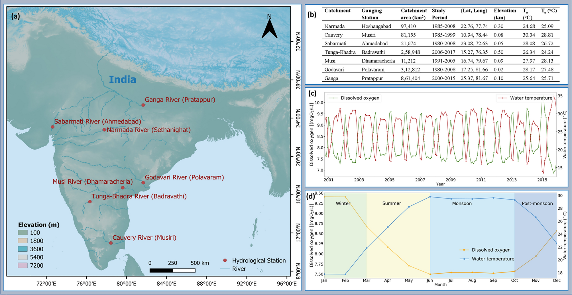 Impact of climate change on river water temperature and dissolved oxygen:  Indian riverine thermal regimes | Scientific Reports