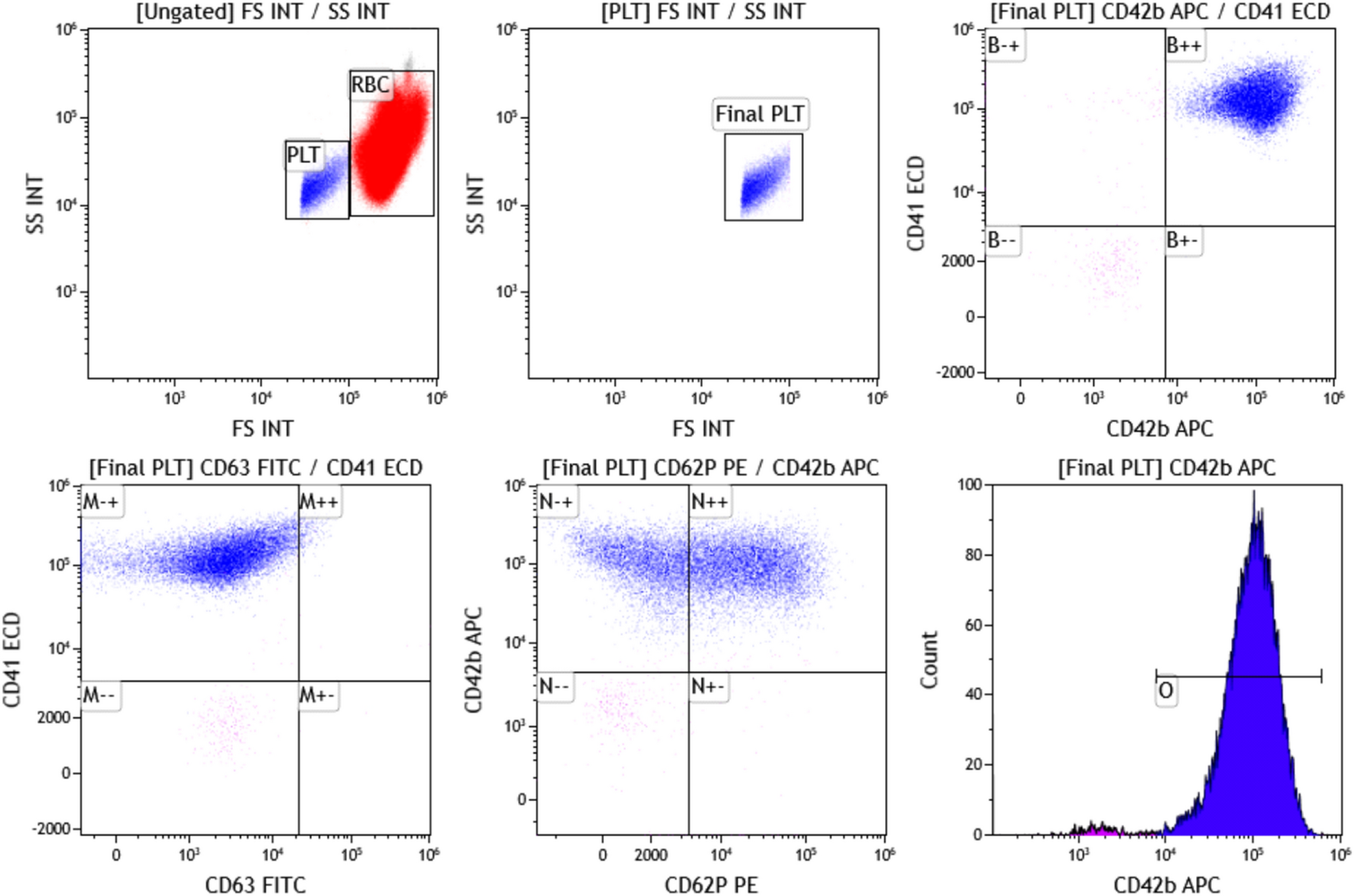 Flow cytometry based platelet activation markers and state of inflammation  among subjects with type 2 diabetes with and without depression |  Scientific Reports