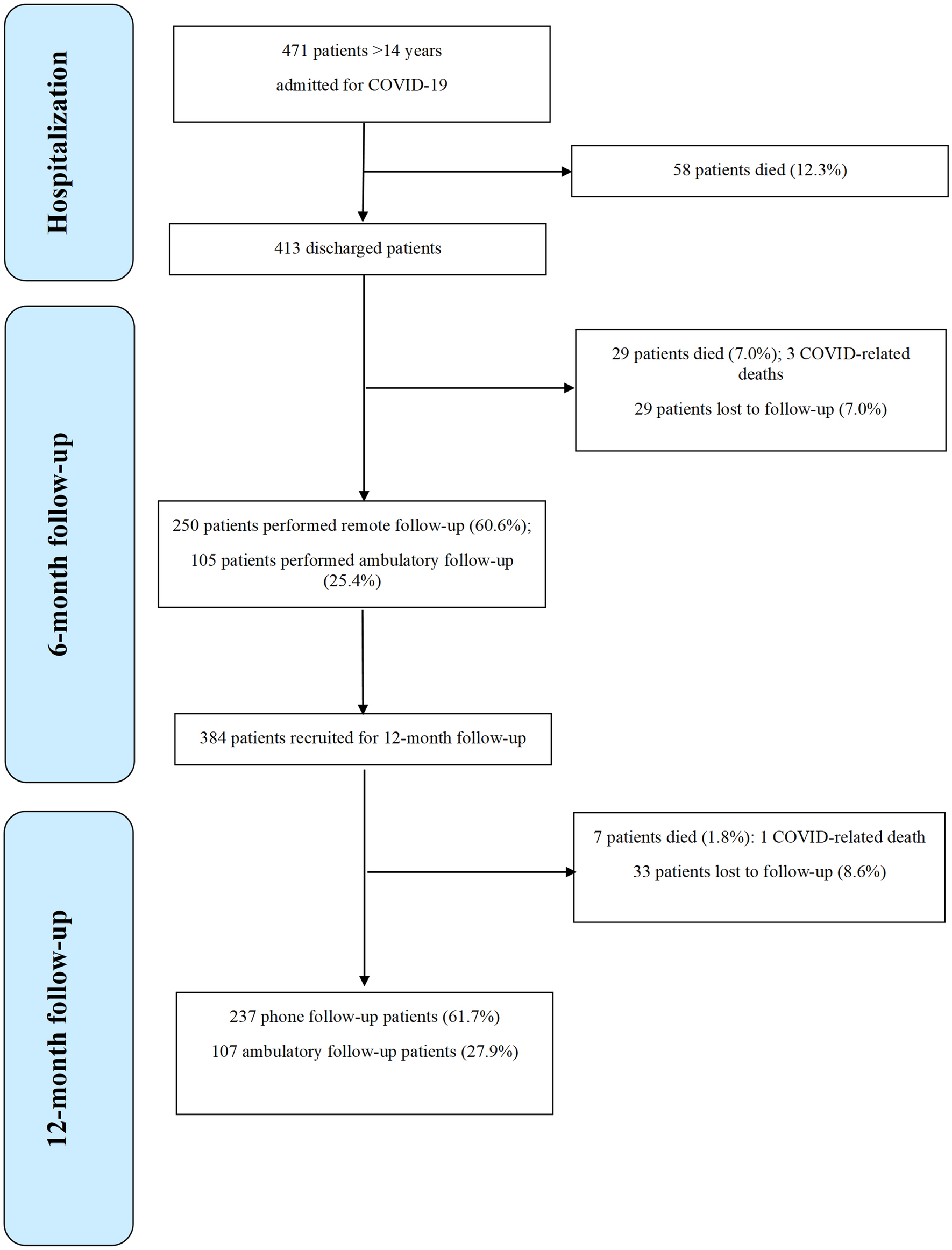 Trajectories of Neurologic Recovery 12 Months After Hospitalization for  COVID-19