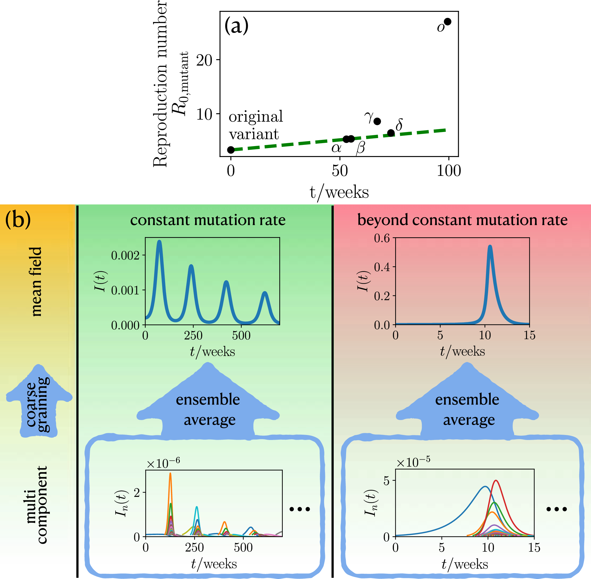 Mutation induced infection waves in diseases like COVID-19 | Scientific  Reports