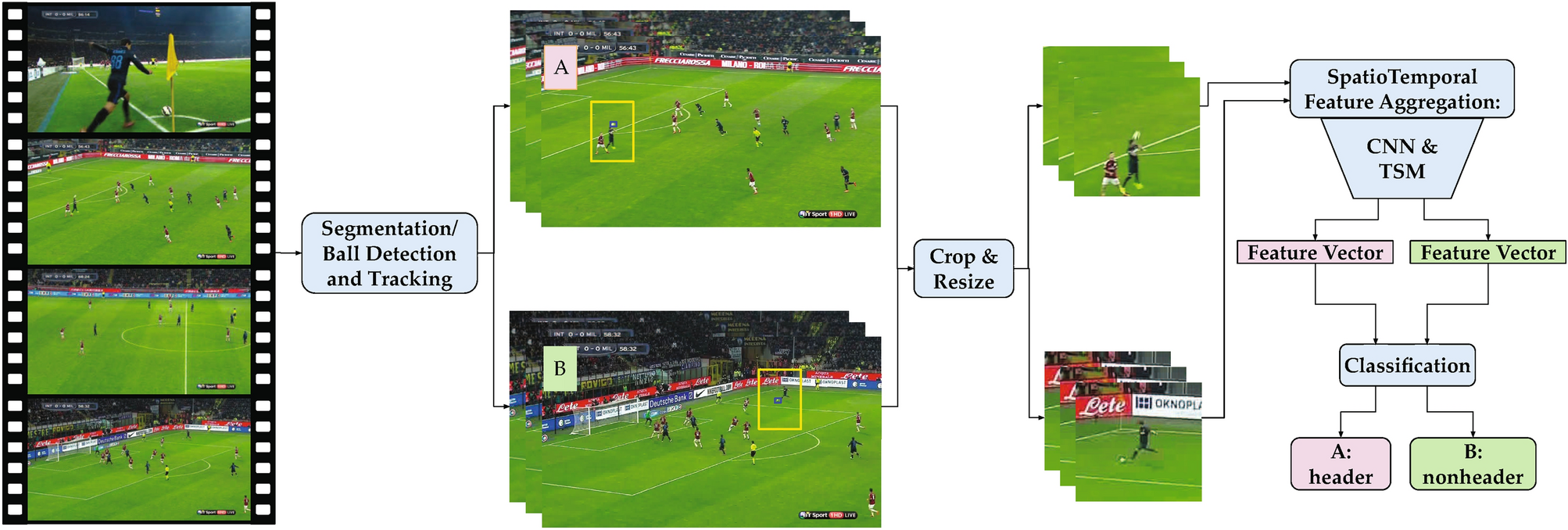 Automated soccer head impact exposure tracking using video and deep learning Scientific Reports