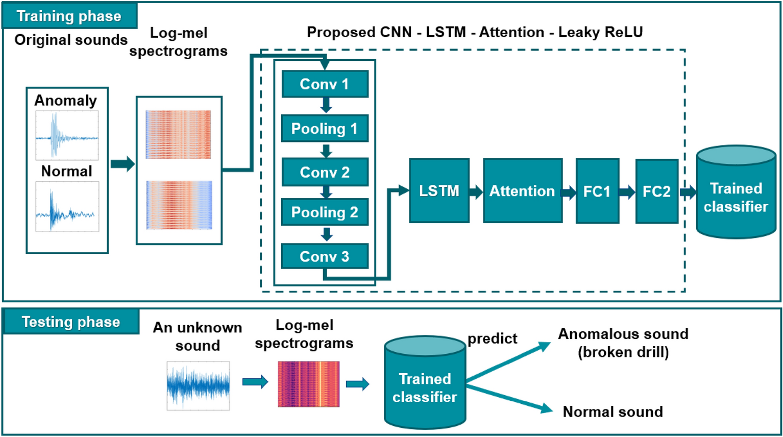 A deep learning approach for detecting drill bit failures from a small  sound dataset | Scientific Reports