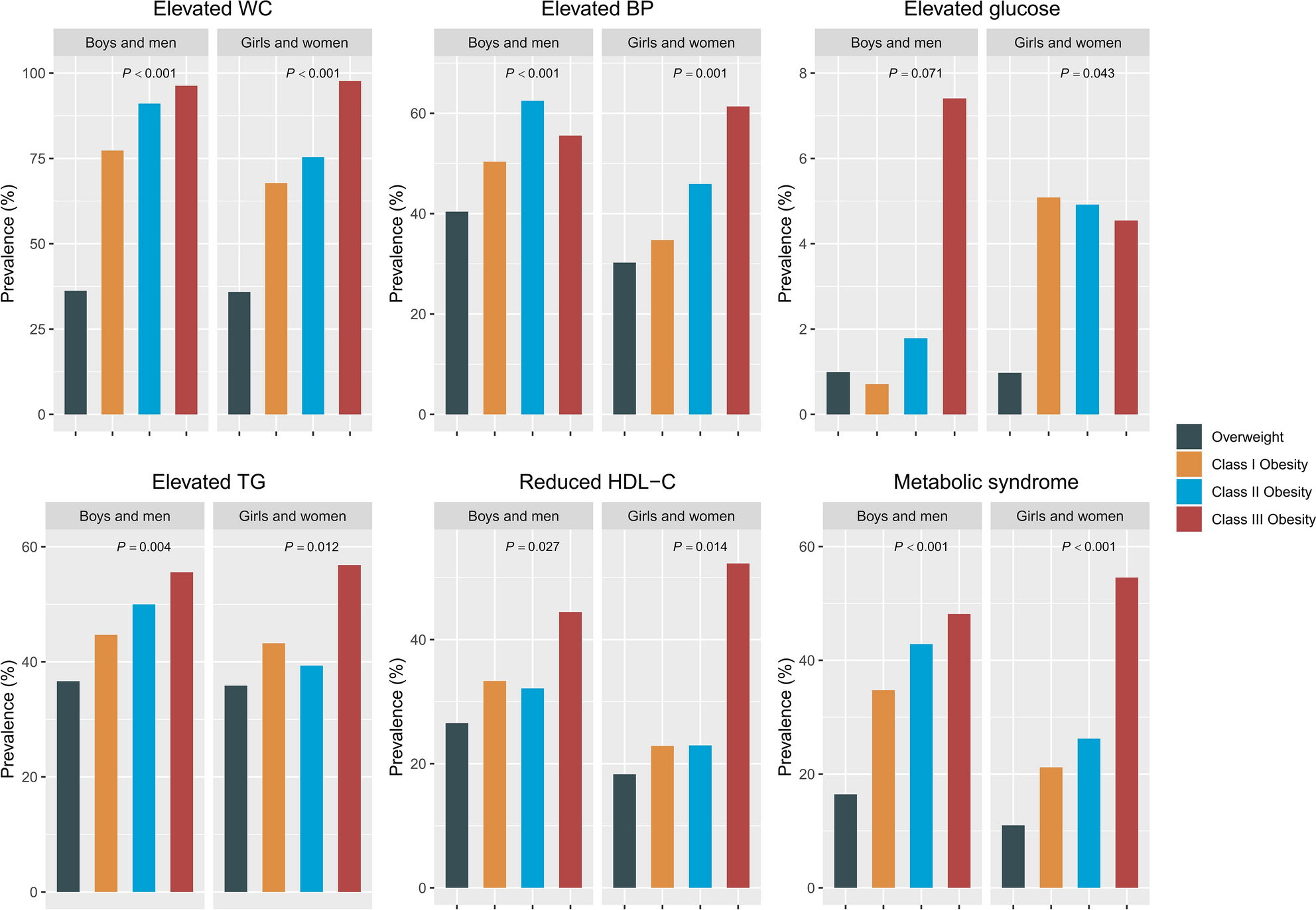 Impact of Body Mass Index and the Metabolic Syndrome on the Risk of  Cardiovascular Disease and Death in Middle-Aged Men