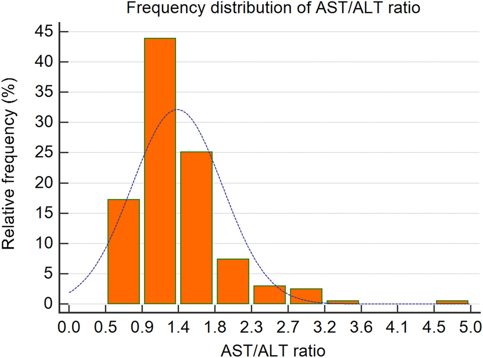 Elevated AST/ALT ratio is associated with all-cause mortality in patients  with stable coronary artery disease: a secondary analysis based on a  retrospective cohort study | Scientific Reports