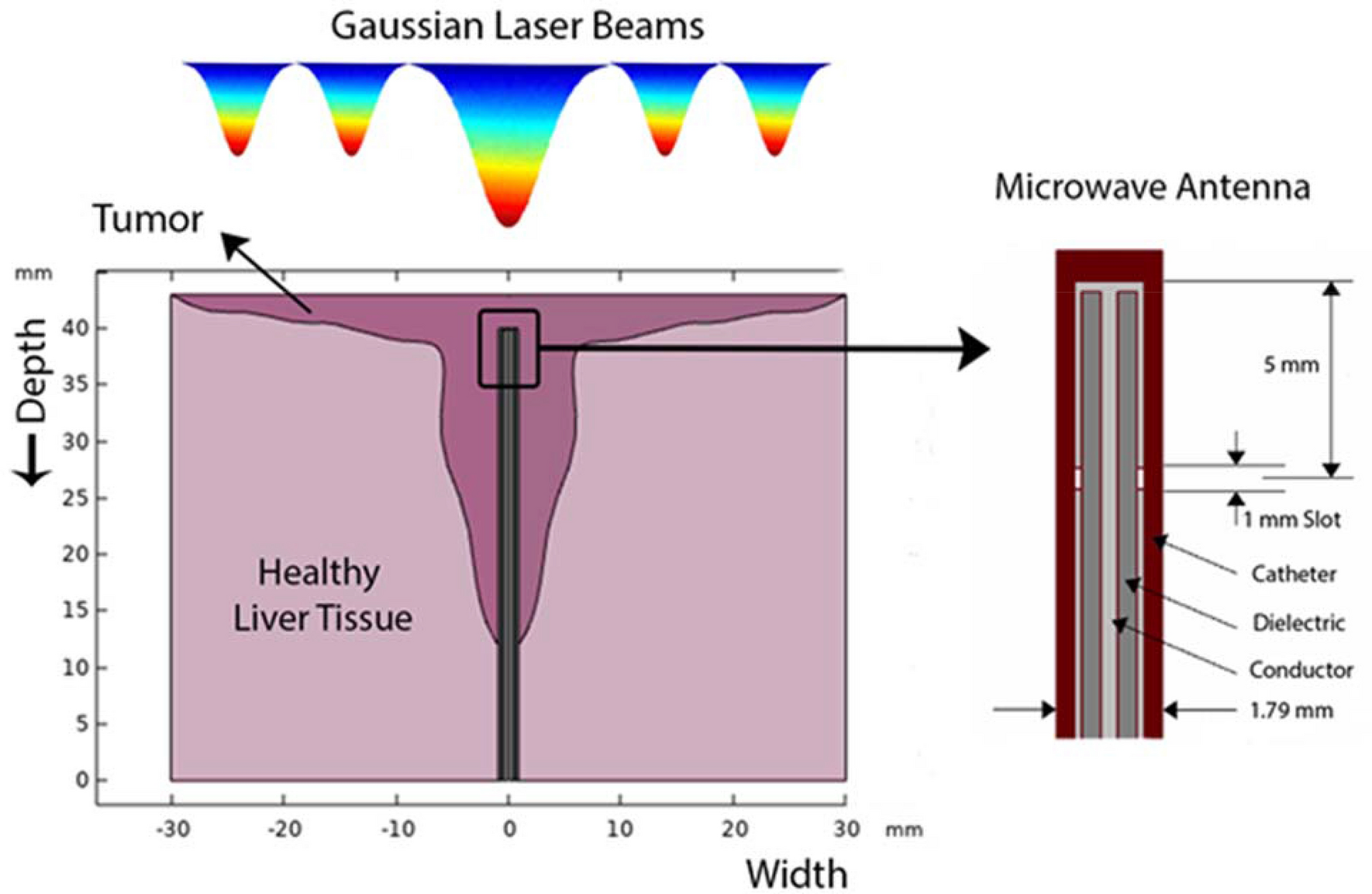 Microwave Office and Celsius Thermal Solver