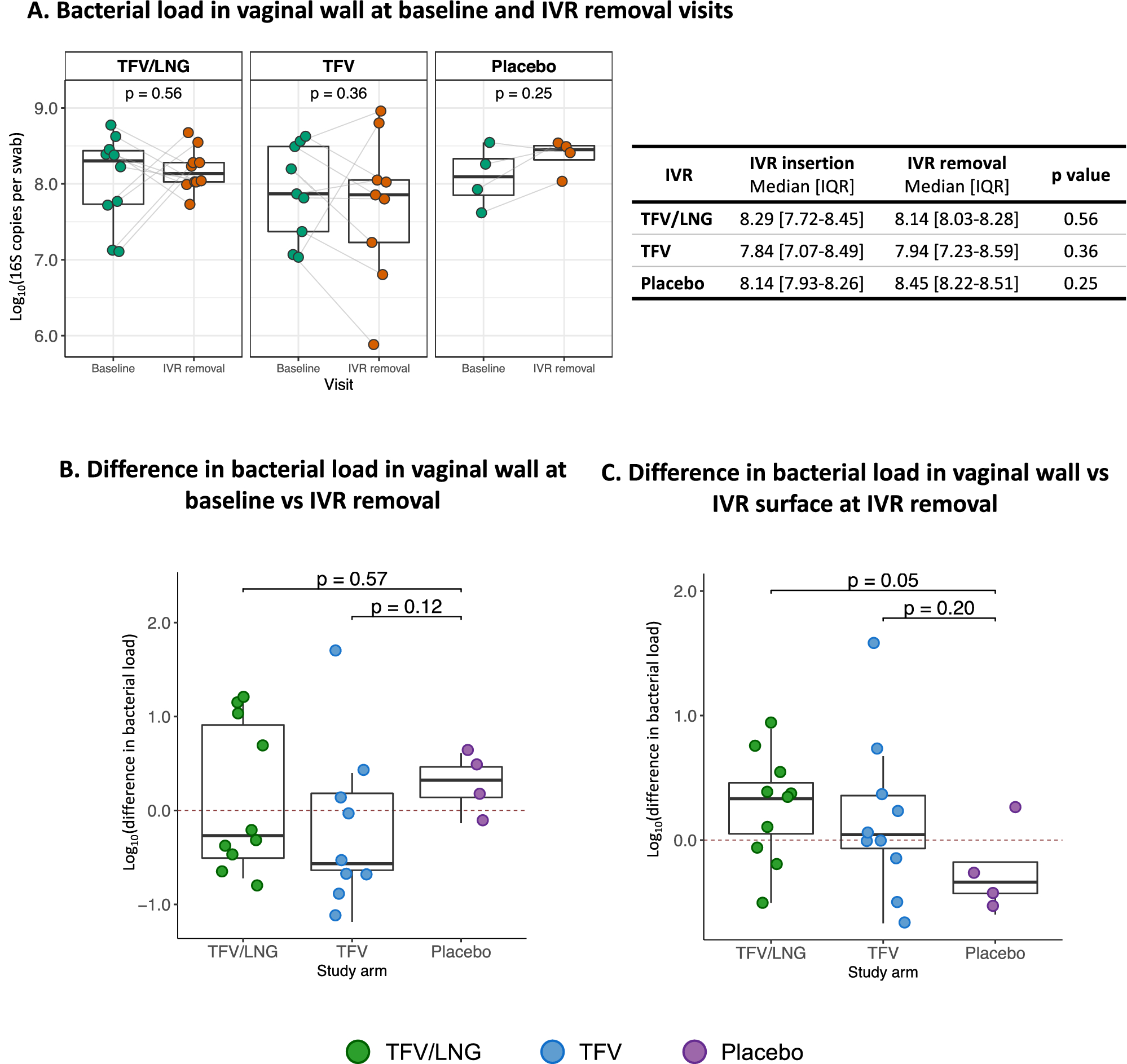 Genital microbiota of women using a 90 day tenofovir or tenofovir and  levonorgestrel intravaginal ring in a placebo controlled randomized safety  trial in Kenya | Scientific Reports