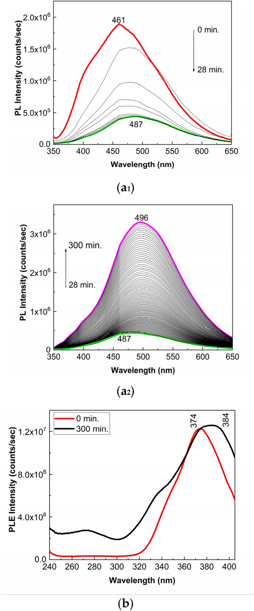The dependence of the optical density at 450 nm on concentration of