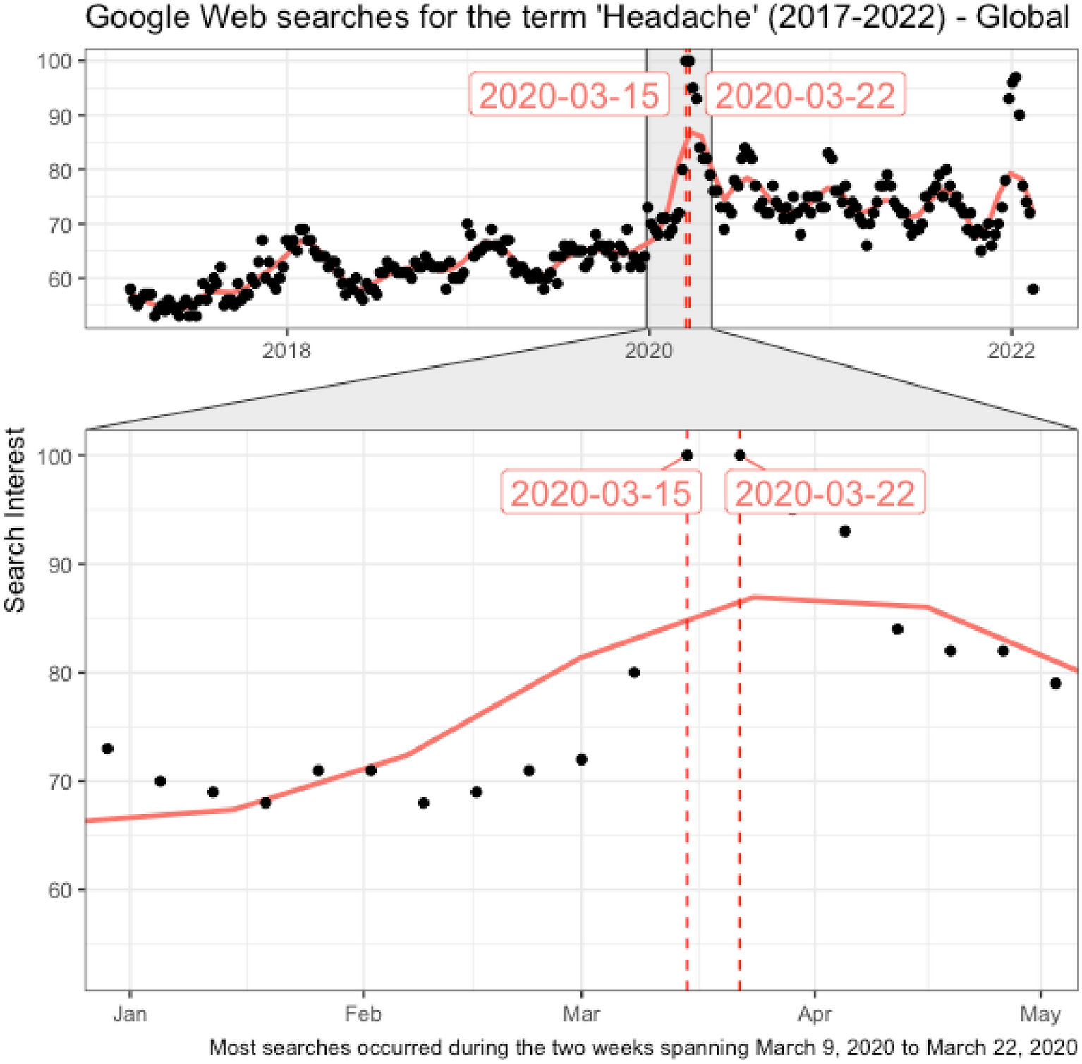 Infodemiological study on the impact of the COVID-19 pandemic on increased  headache incidences at the world level | Scientific Reports