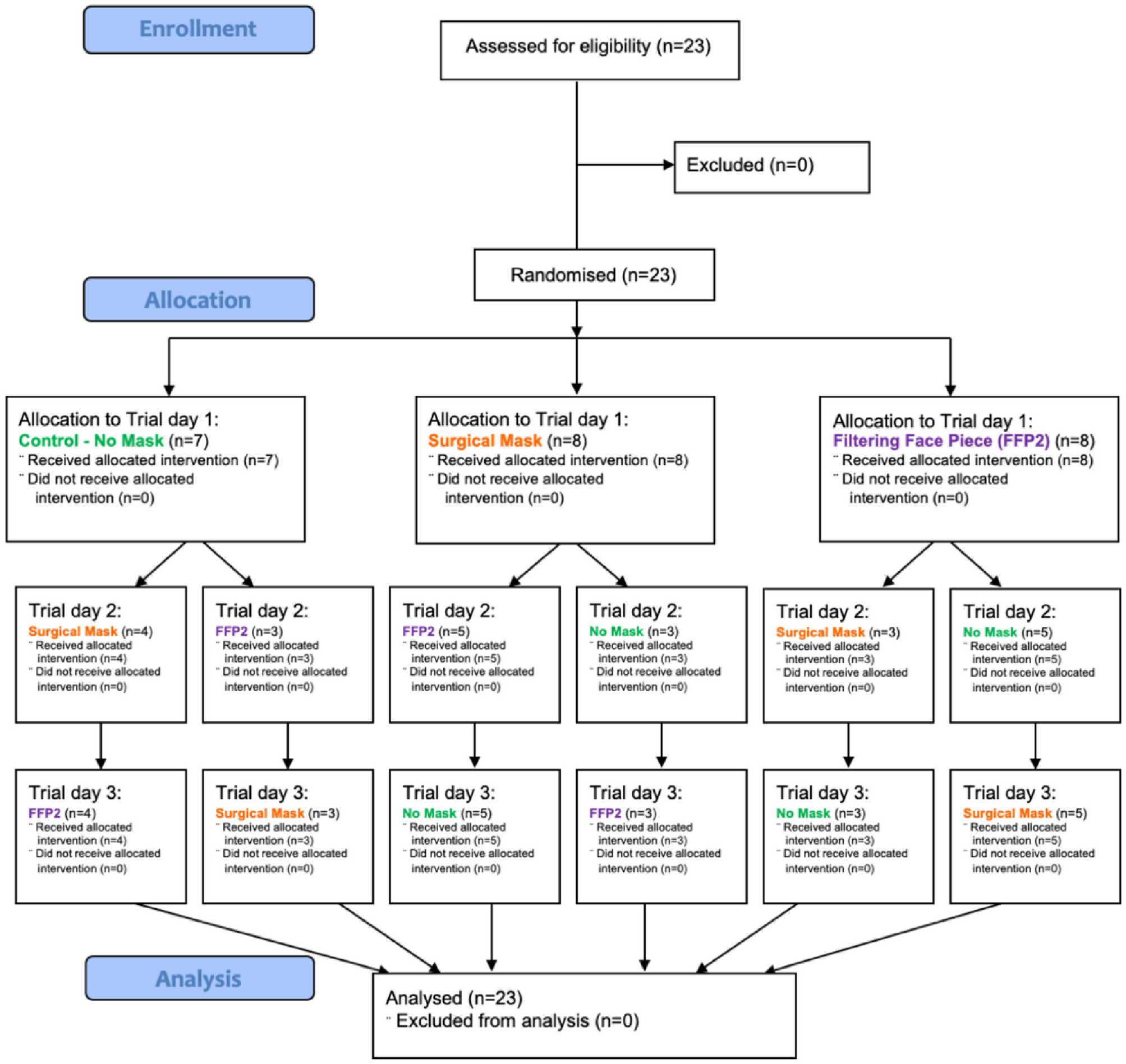 The effect of masks on cognitive performance