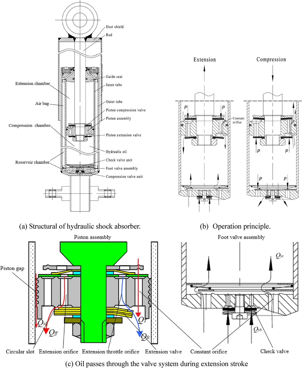 Effect of piston texture at inclination and eccentricity work conditions on  damping characteristics of a hydraulic shock absorber | Scientific Reports