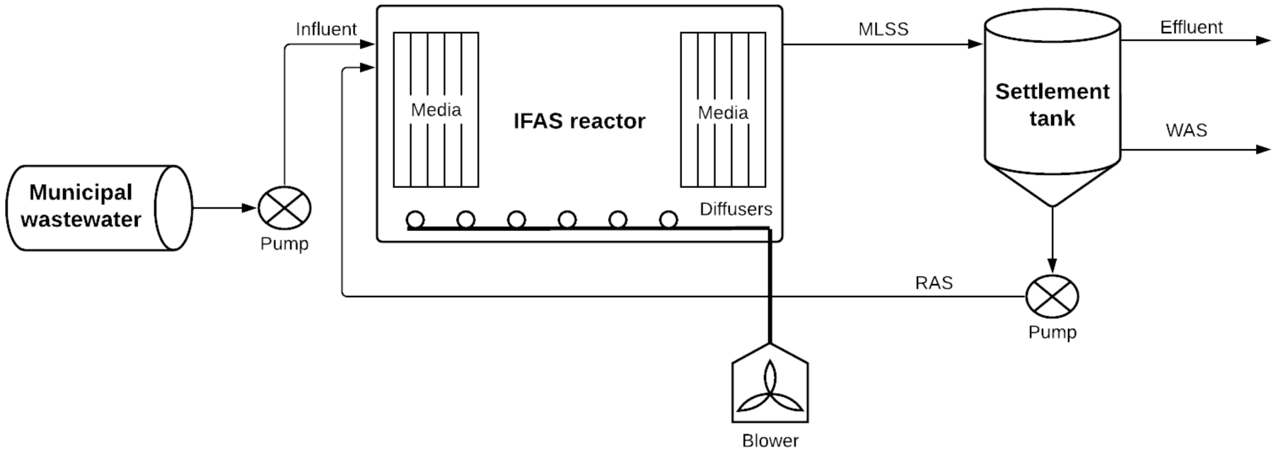Top 3 Equations for Activated Sludge…