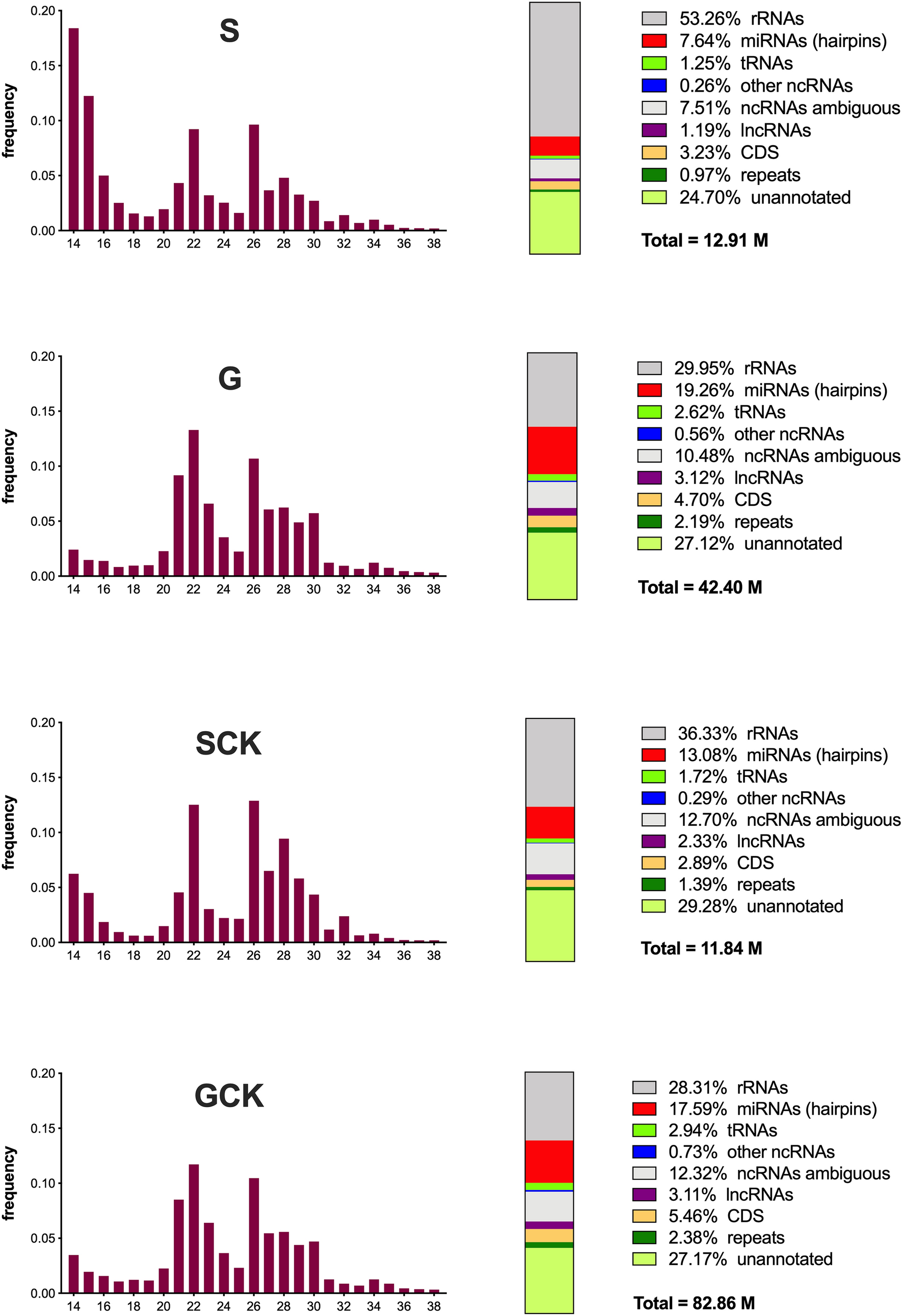 MicroRNAs and other small RNAs in Aedes aegypti saliva and salivary glands  following chikungunya virus infection | Scientific Reports