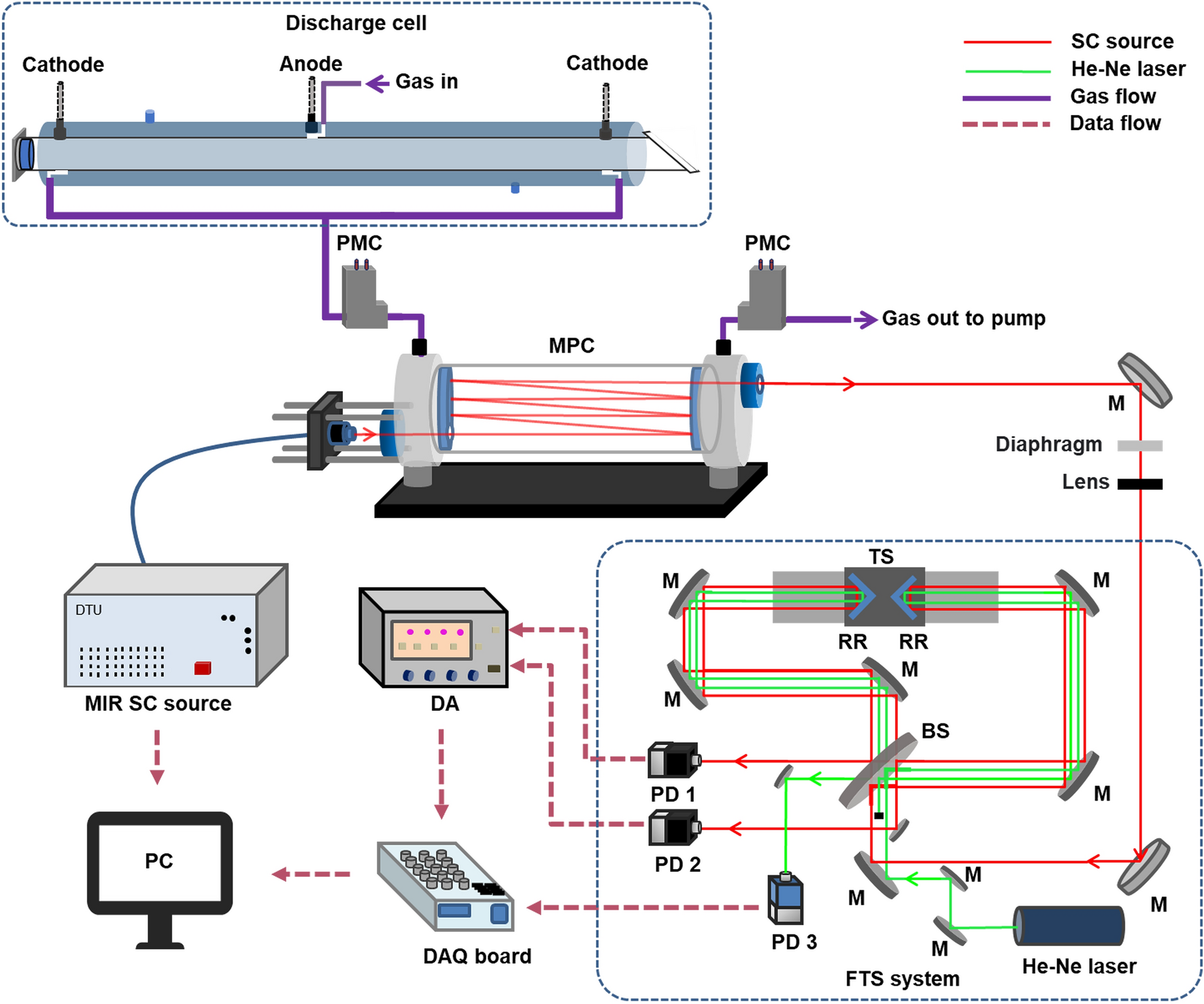 Mid-infrared supercontinuum-based Fourier transform spectroscopy for plasma  analysis | Scientific Reports