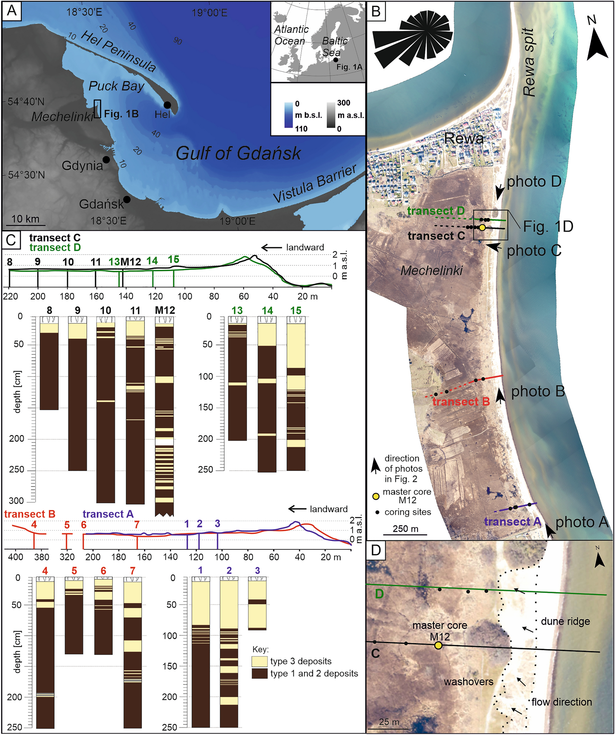 Controls on coastal flooding in the southern Baltic Sea revealed from the  late Holocene sedimentary records | Scientific Reports