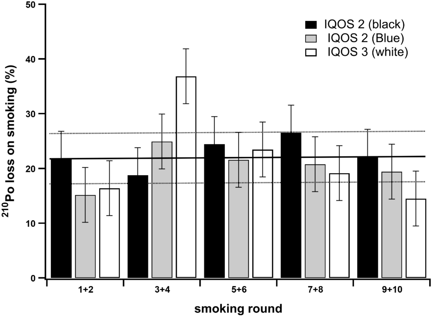 210Po and 210Pb content in the smoke of Heated Tobacco Products