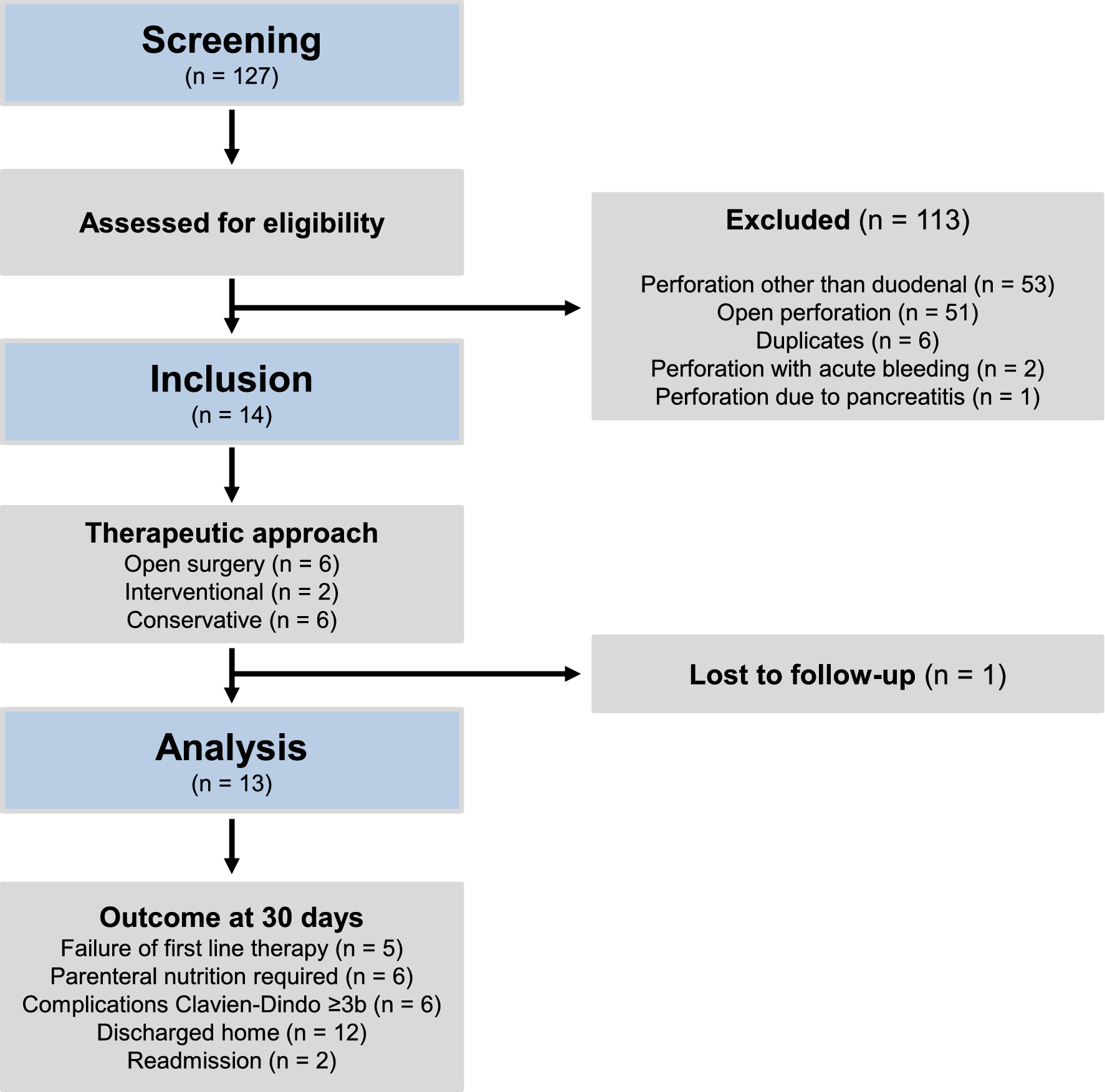 PDF) Development of a Web-Based Nonoperative Small Bowel Obstruction  Treatment Pathway App