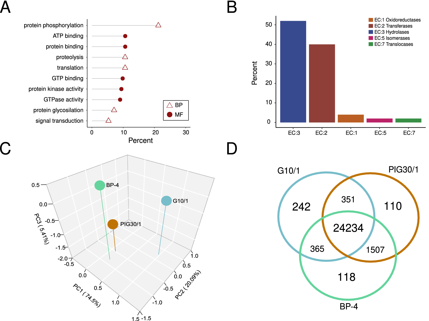 In Depth Comparative Analysis Of Tritrichomonas Foetus Transcriptomics Reveals Novel Genes Linked With Adaptation To Feline Host Scientific Reports
