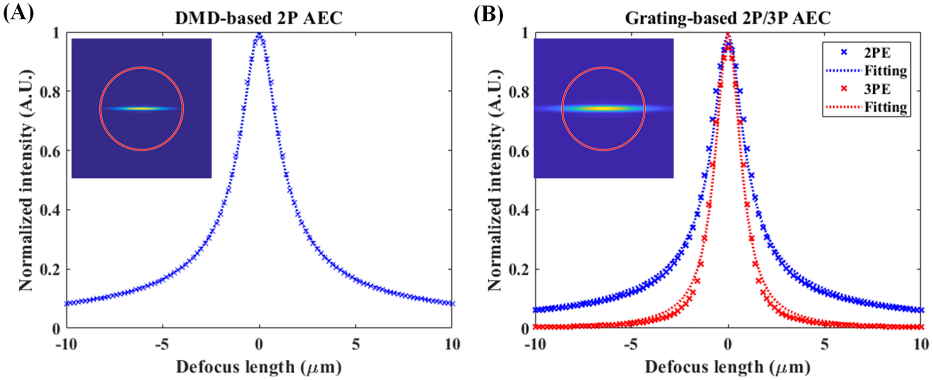 Image improvement of temporal focusing image