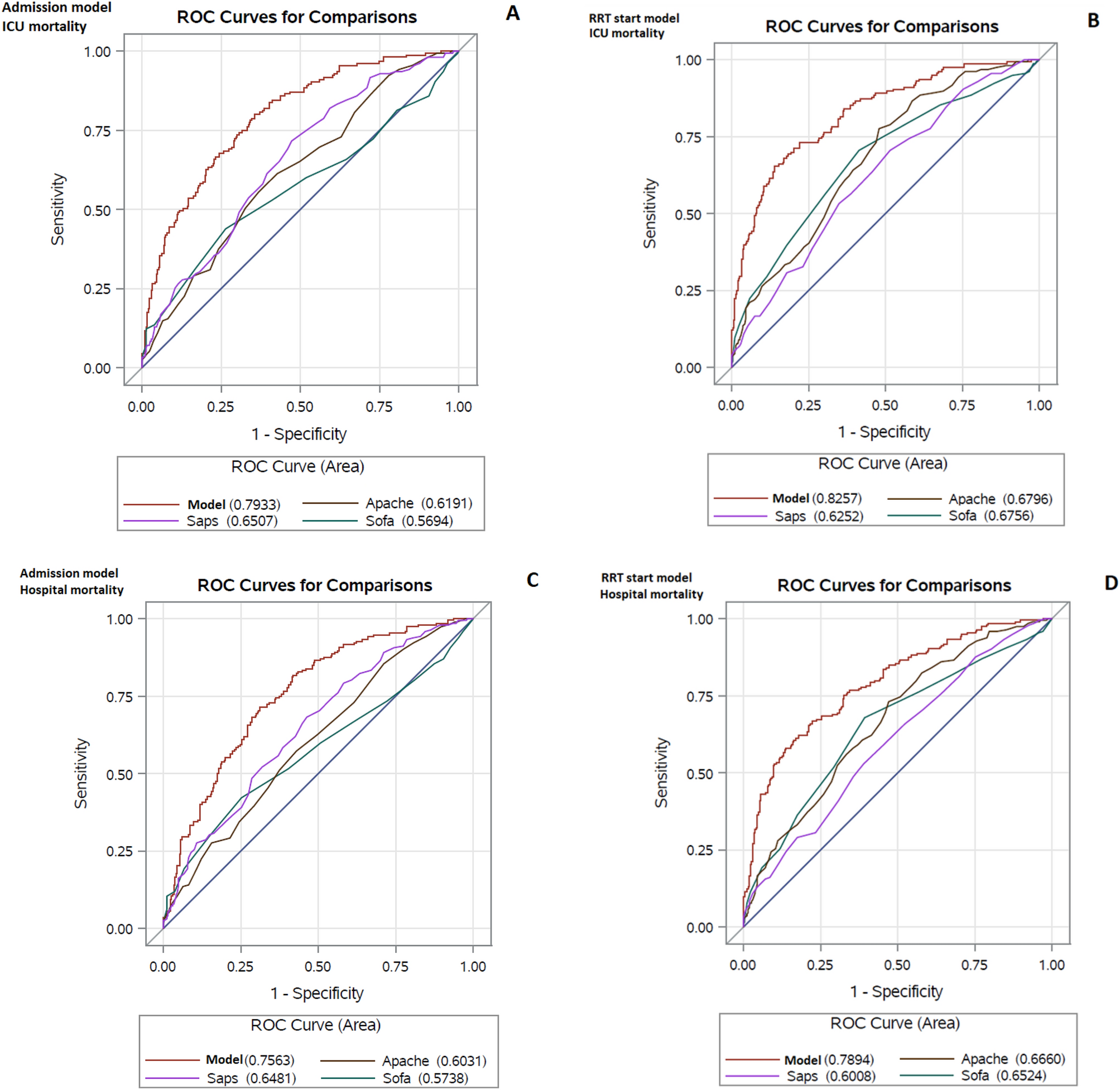Predicting mortality in critically ill patients requiring renal replacement  therapy for acute kidney injury in a retrospective single-center study of  two cohorts | Scientific Reports