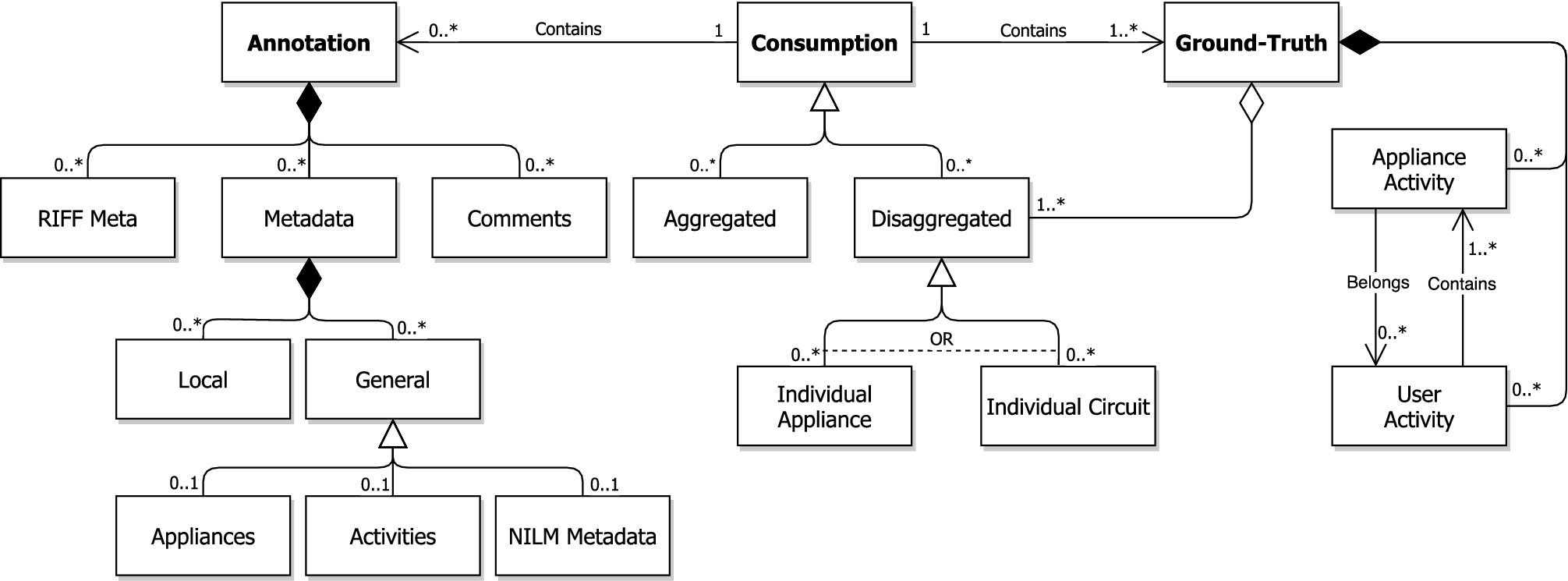 A data model and file format to represent and store high frequency energy  monitoring and disaggregation datasets | Scientific Reports