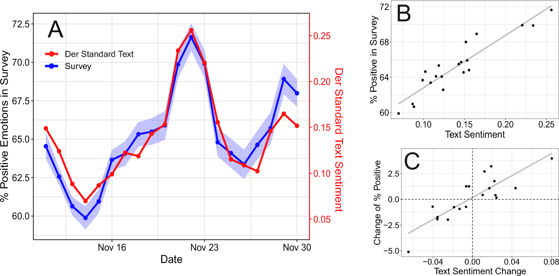 Validating Daily Social Media Macroscopes Of Emotions Scientific Reports