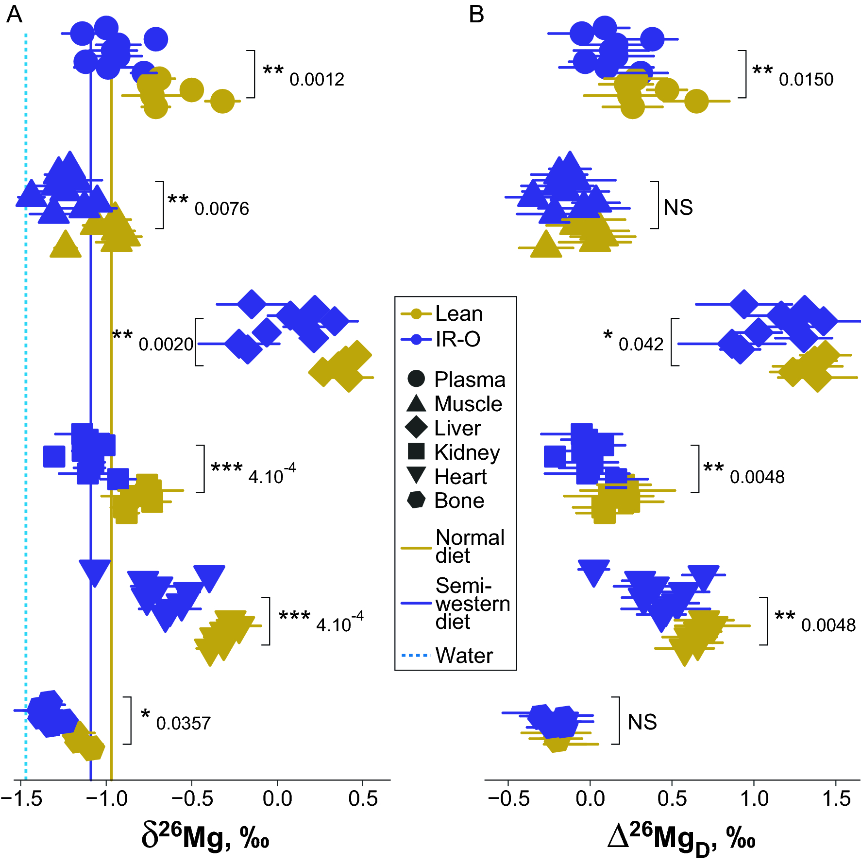 Magnesium stable isotope composition, but not concentration ...