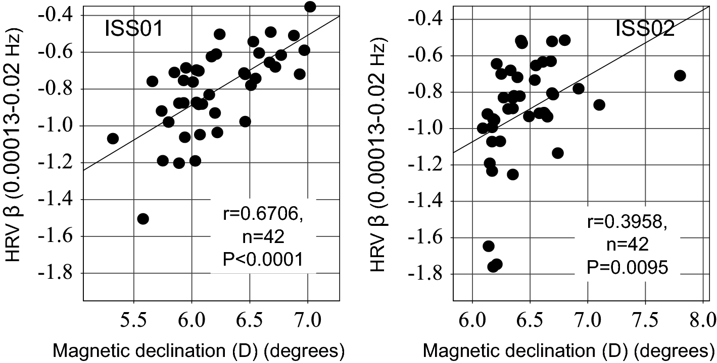 Unconscious mind activates central cardiovascular network and promotes  adaptation to microgravity possibly anti-aging during 1-year-long  spaceflight | Scientific Reports