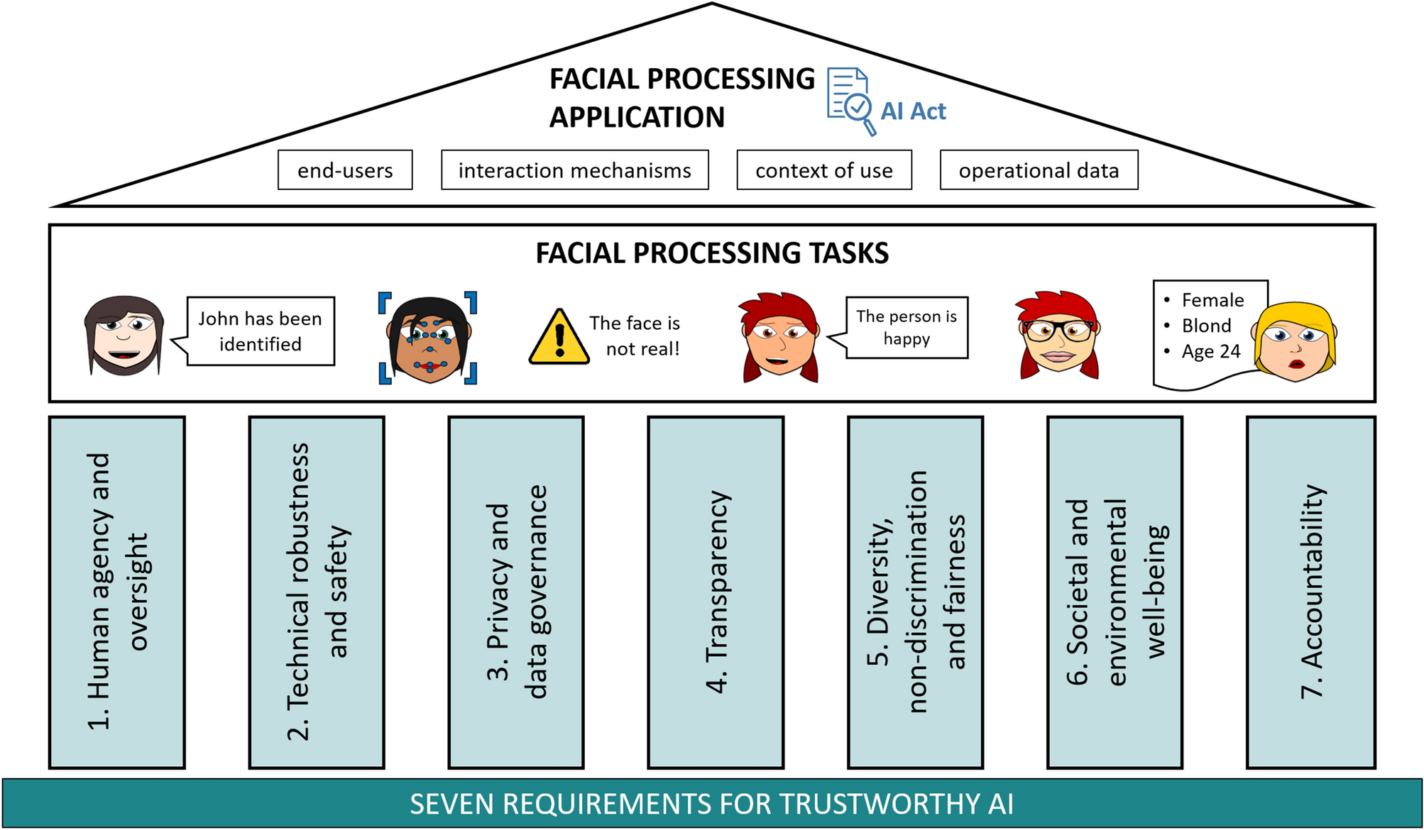 The landscape of facial processing applications in the context of the  European AI Act and the development of trustworthy systems | Scientific  Reports