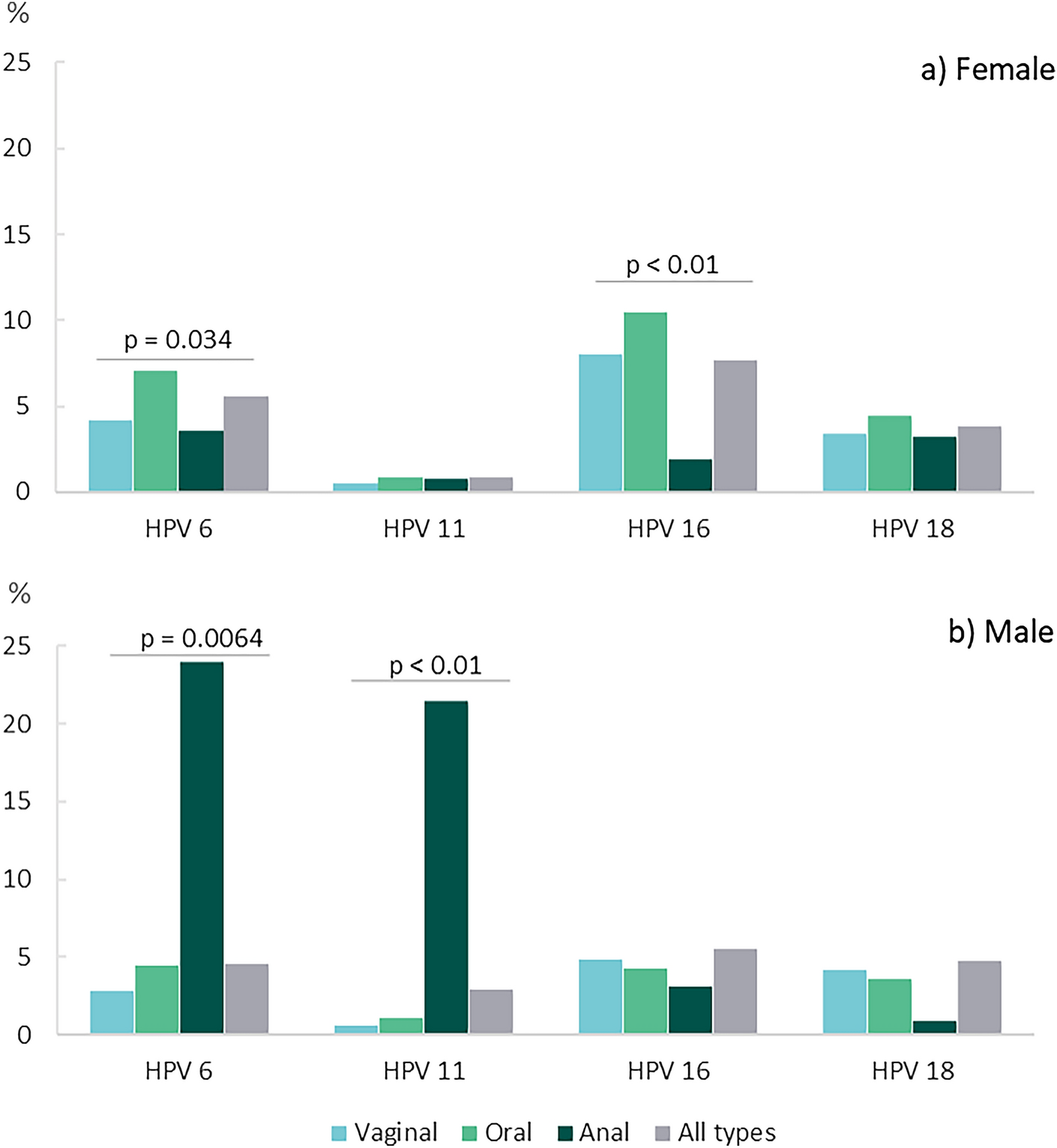 Sexual practices and HPV infection in unvaccinated young adults |  Scientific Reports